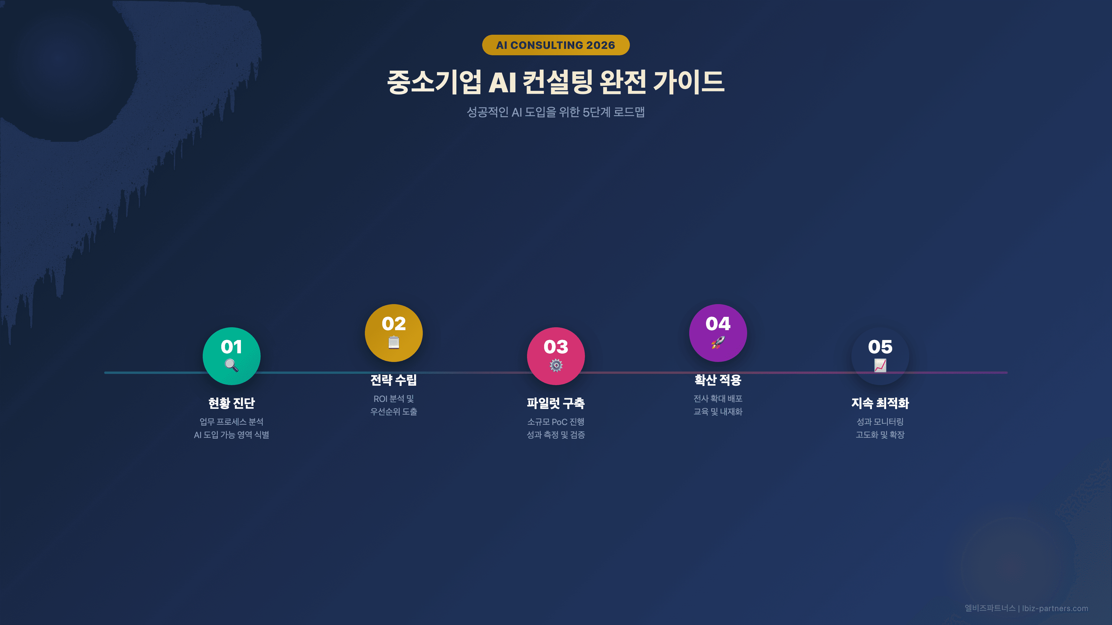 2026년 중소기업 AI 컨설팅 완전 가이드