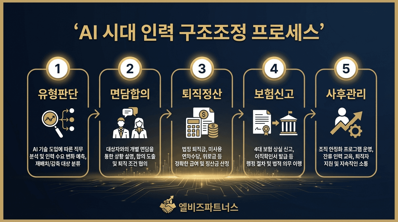 AI 시대 인력 구조조정 실무 가이드 — 권고사직부터 퇴직 정산까지