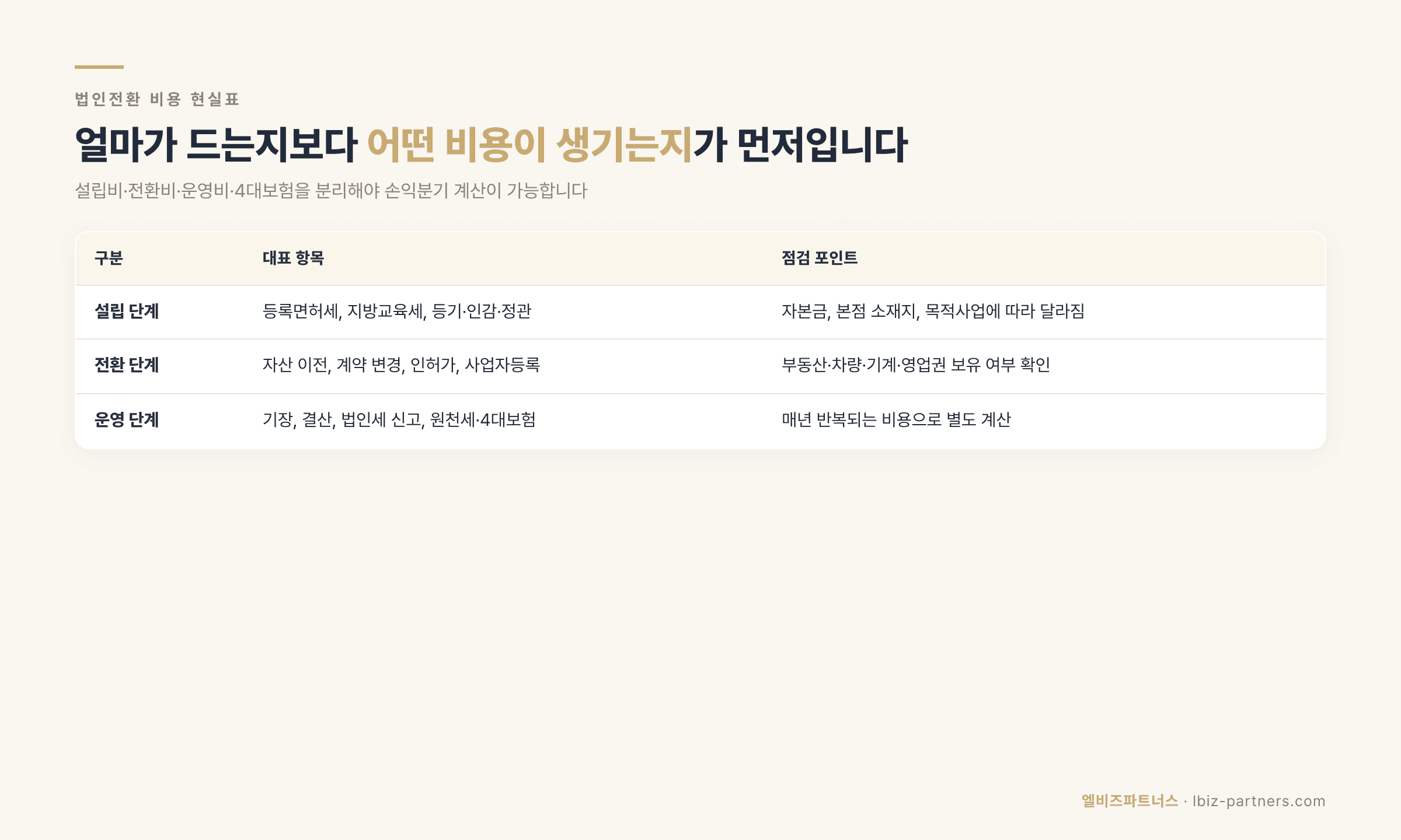 법인전환 비용, 얼마까지 잡아야 할까 — 설립비·세무비·4대보험·운영비 현실표 (2026)