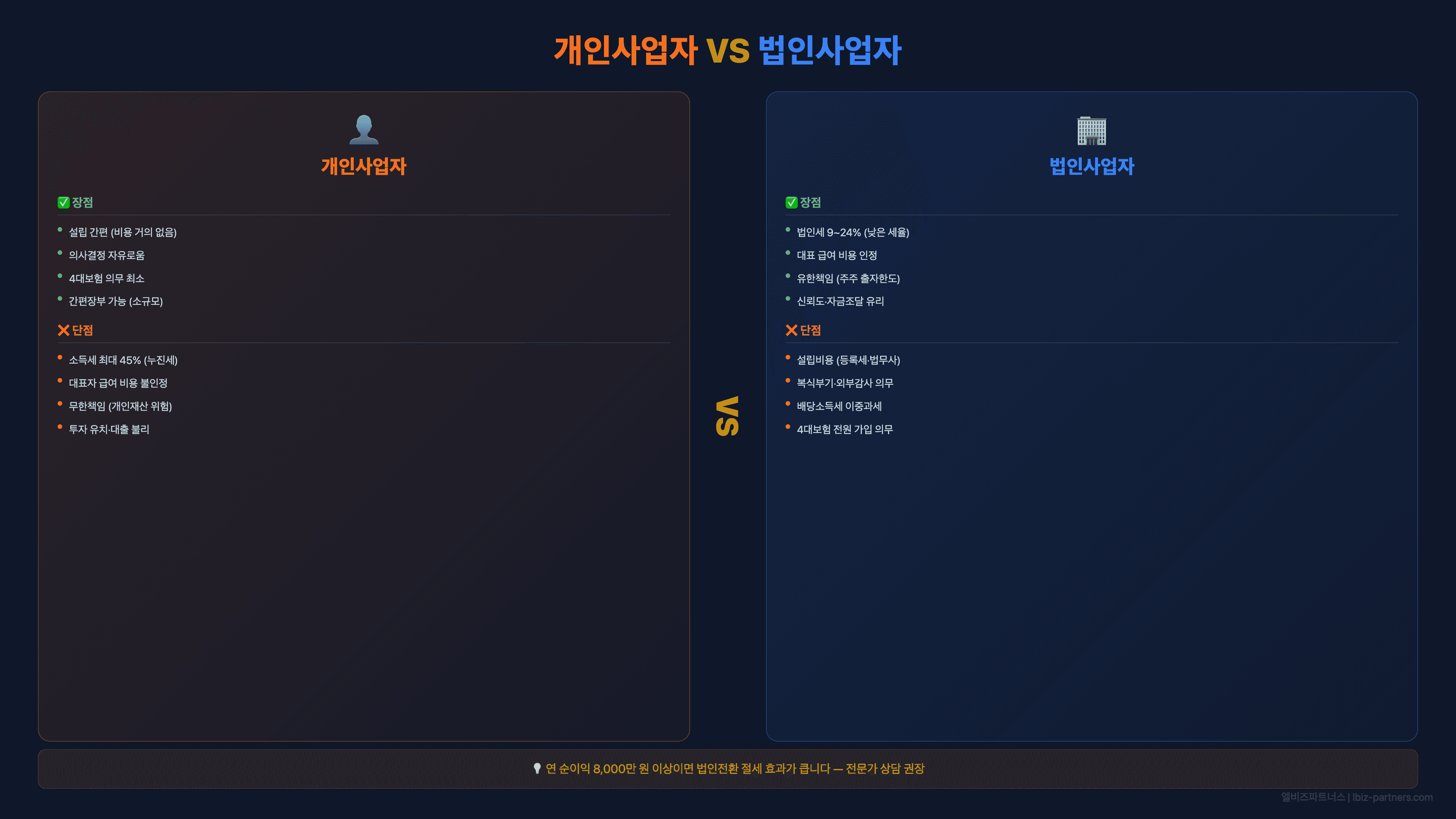 개인사업자 법인전환 장단점 완전 가이드 (2026년 기준)