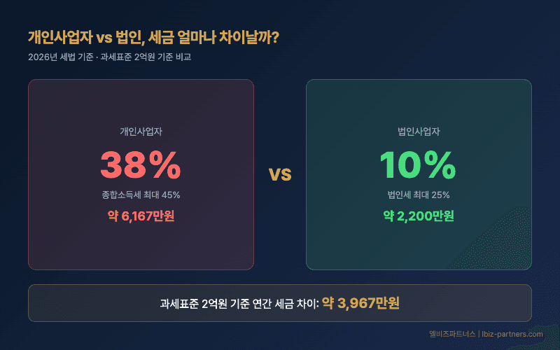 매출 3억 넘었는데 아직 개인사업자? — 법인전환 안 하면 손해보는 5가지