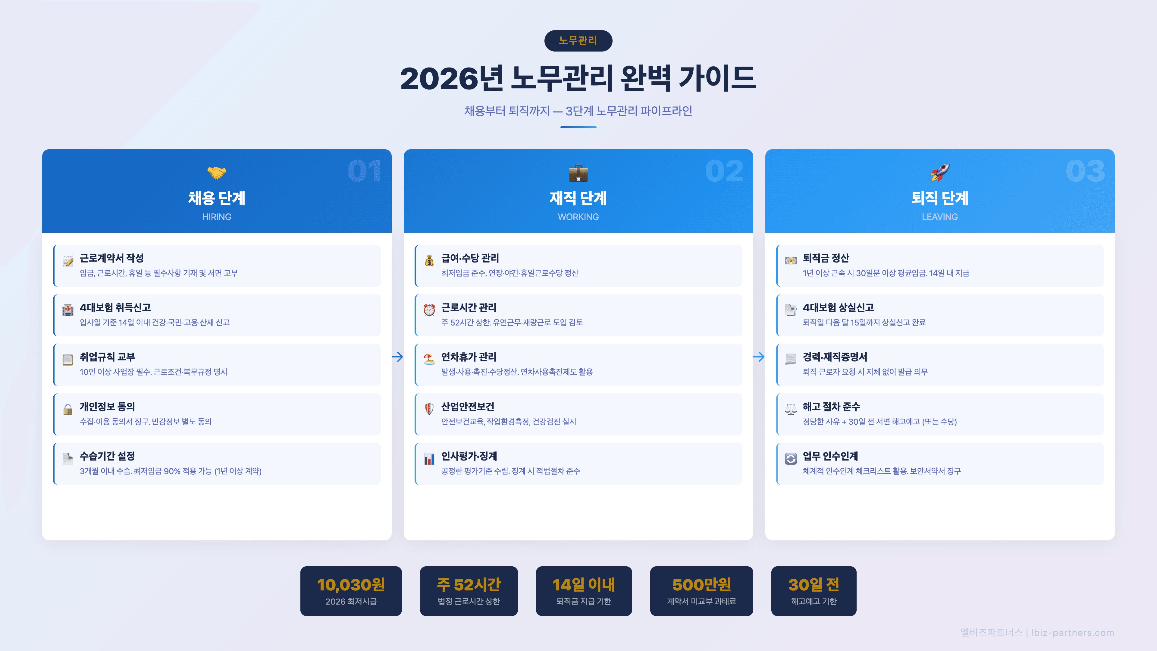 2026년 사업자 노무관리 완벽 가이드 — 채용부터 퇴직까지