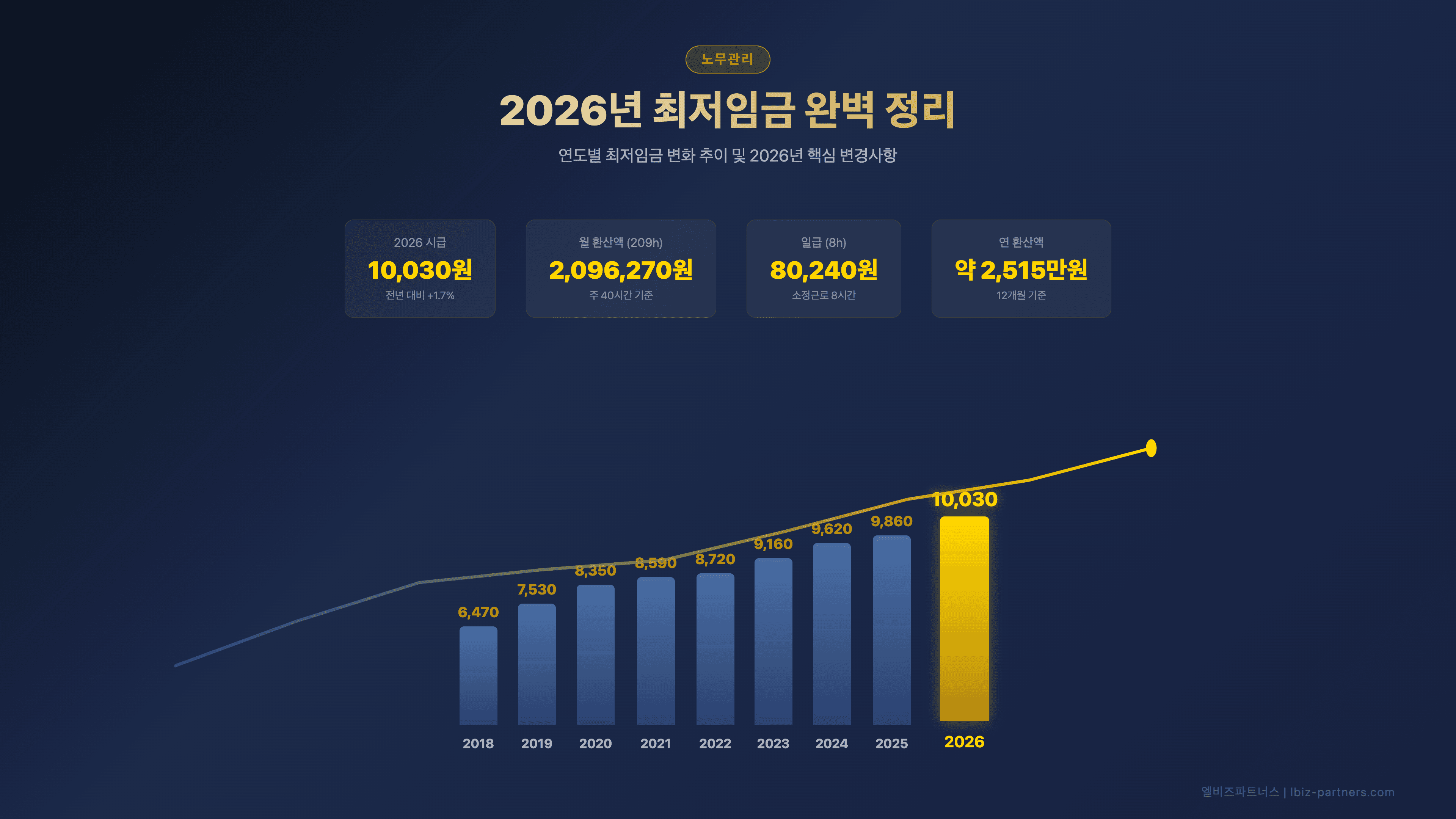 2026년 최저임금 완벽 정리 — 시급·월급·주휴수당 계산