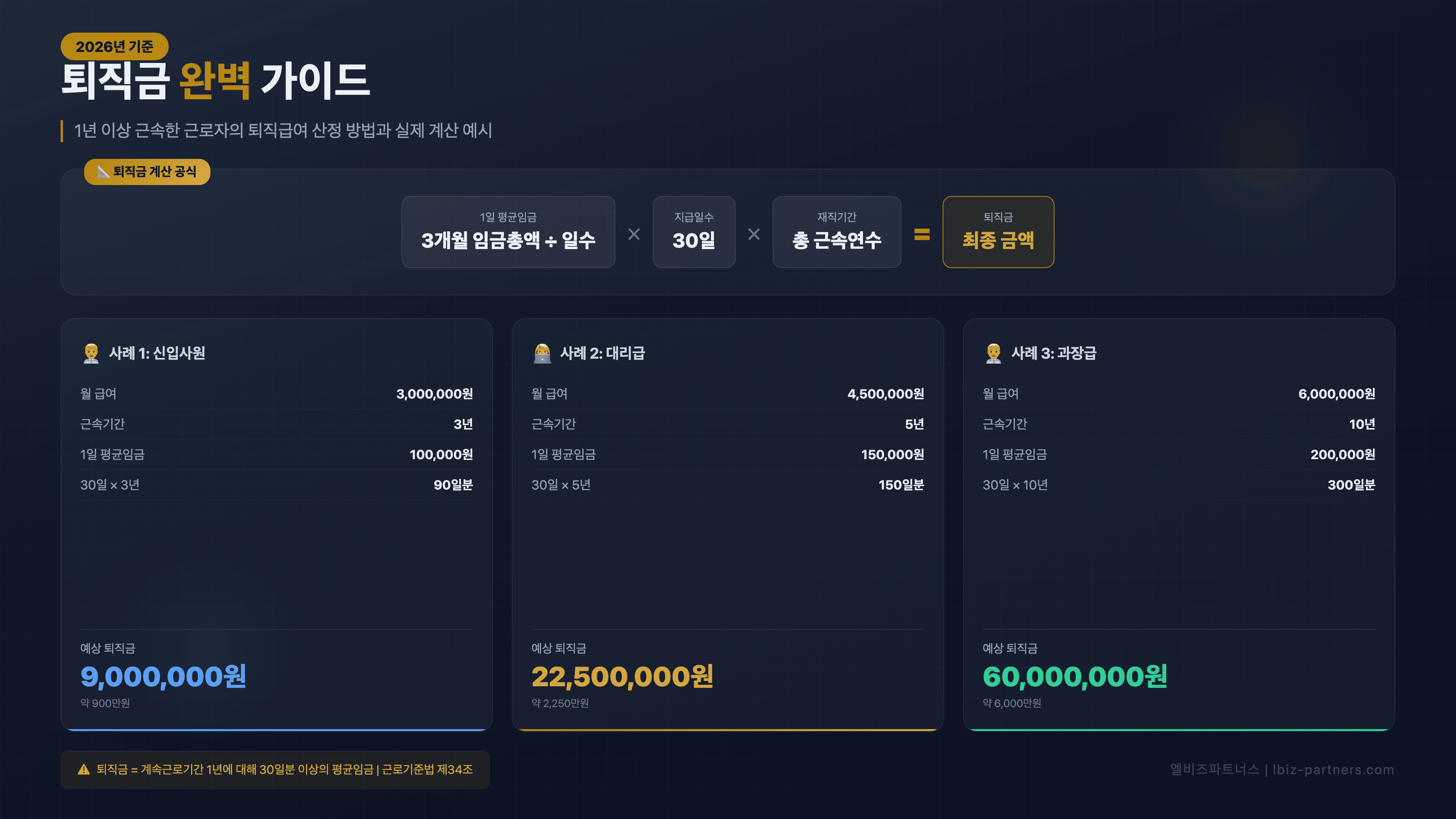 퇴직금 완벽 가이드 — 계산법·지급기한·중간정산