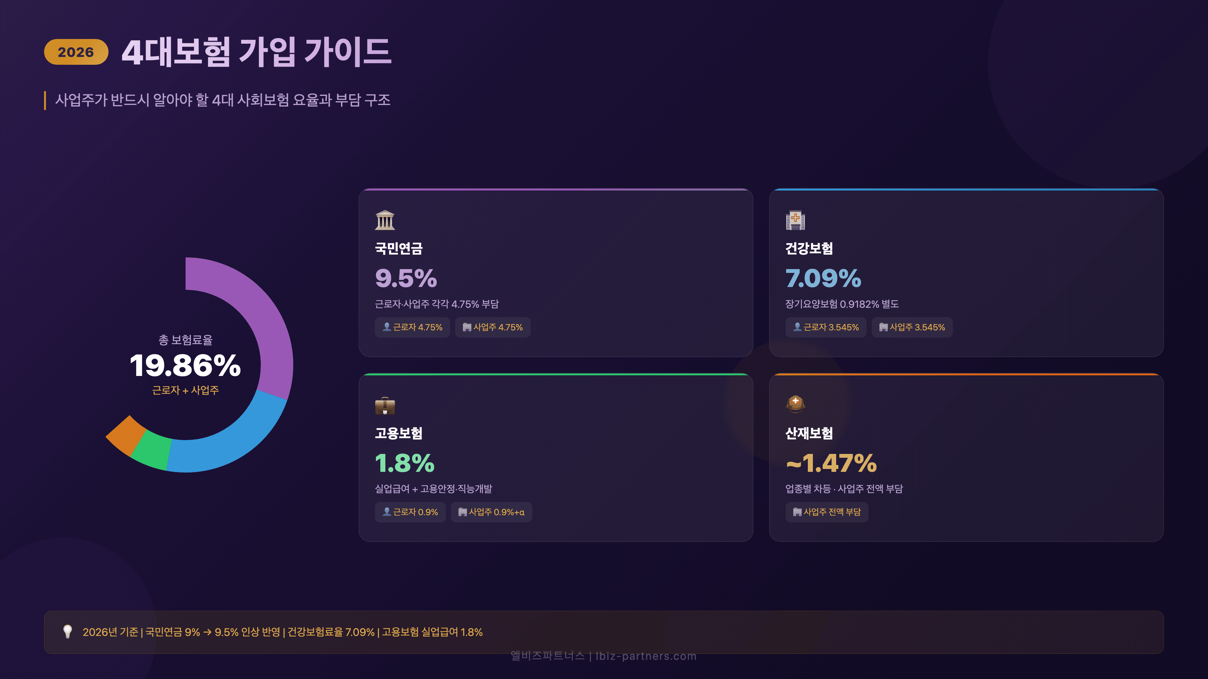 2026년 4대보험 가입 가이드 — 대상·요율·신고방법