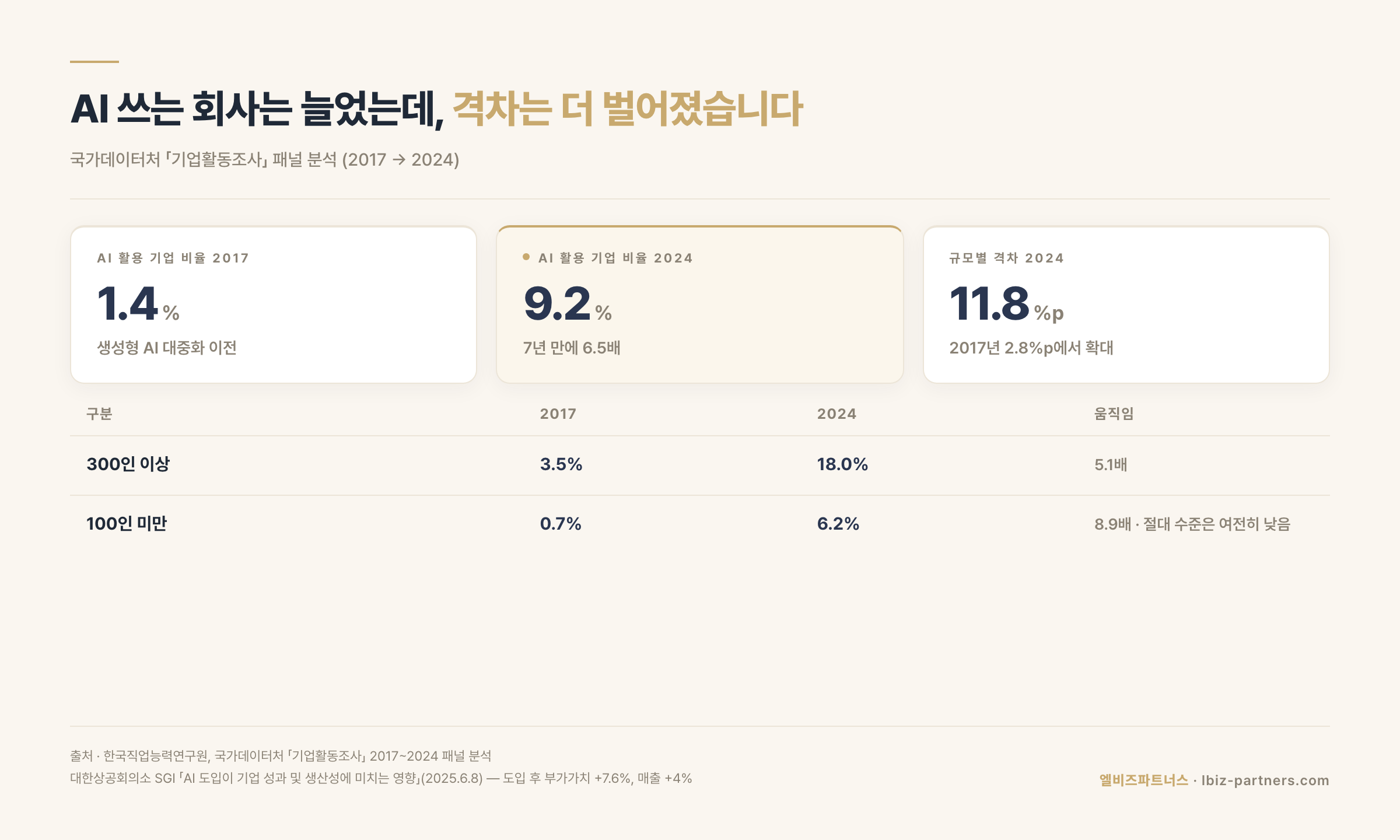 국내 기업 AI 활용률과 규모별 격차 추이