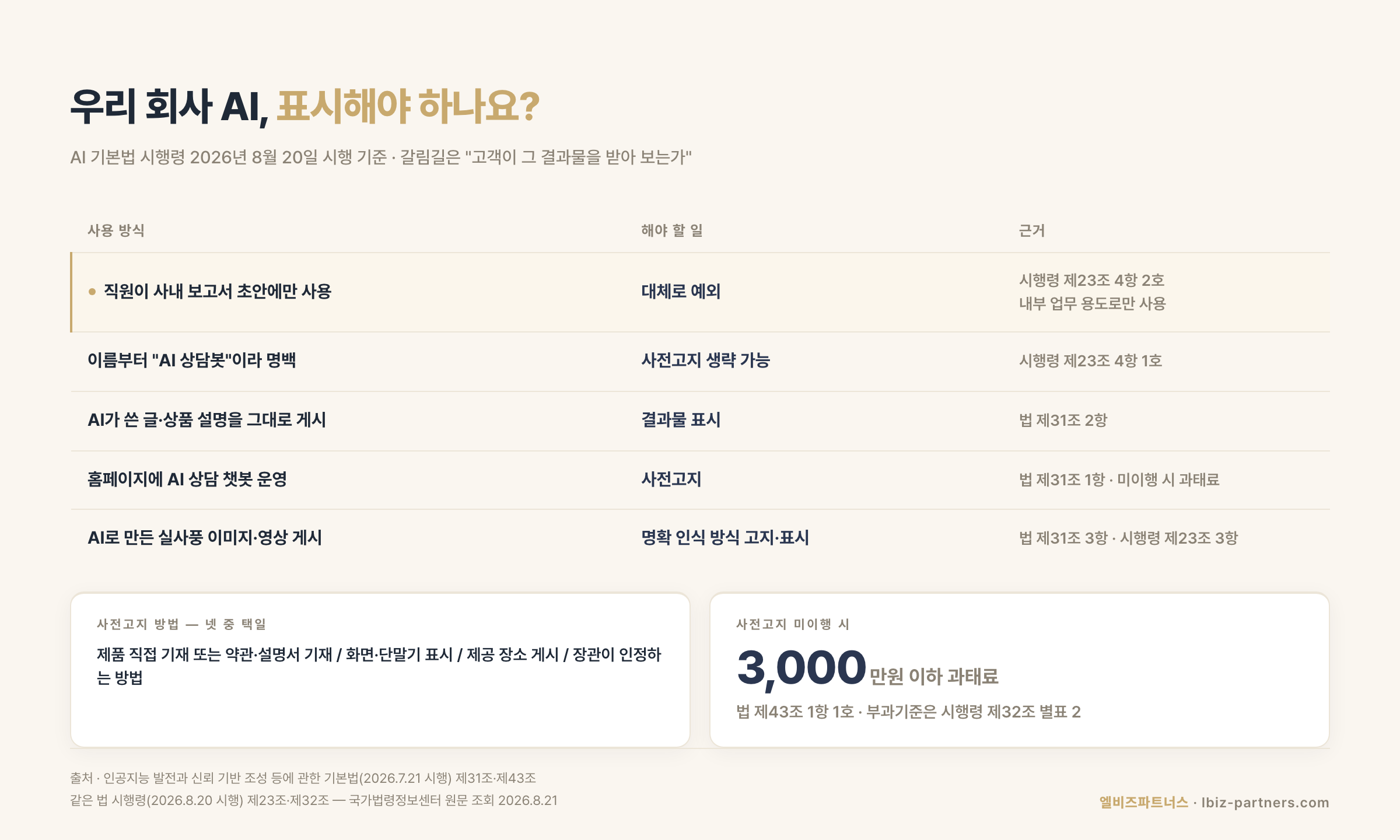사내 전용과 고객 대면을 가르는 표시·고지 의무 판정 흐름