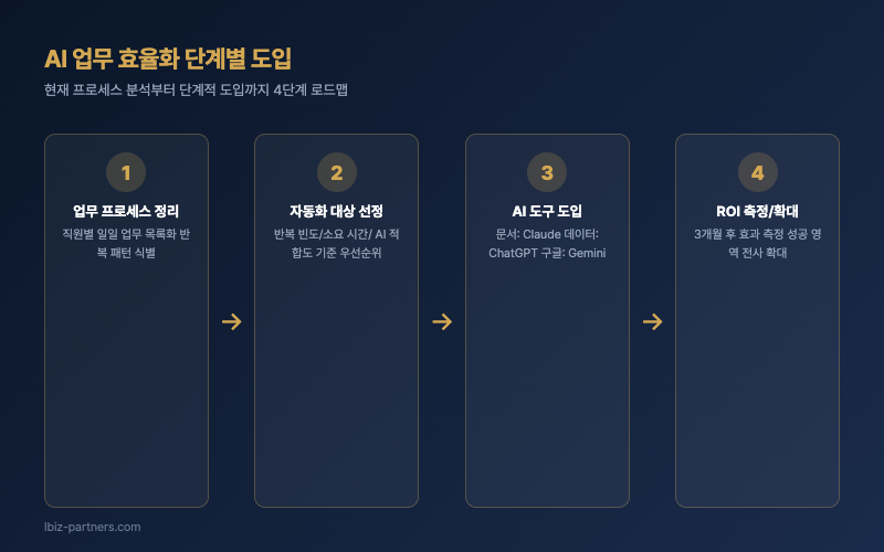 AI 업무 효율화 단계별 도입