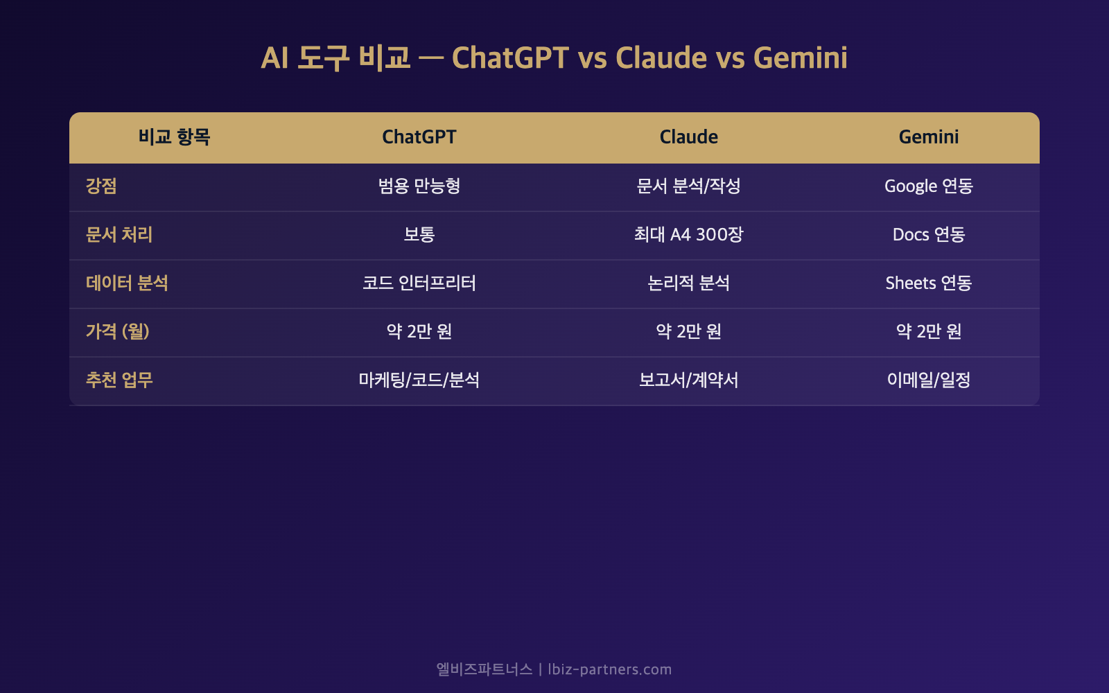 AI 도구 비교 ChatGPT vs Claude vs Gemini — 강점 가격 추천 업무 비교표