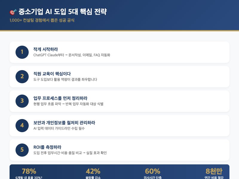 중소기업 AI 도입 5대 핵심 전략