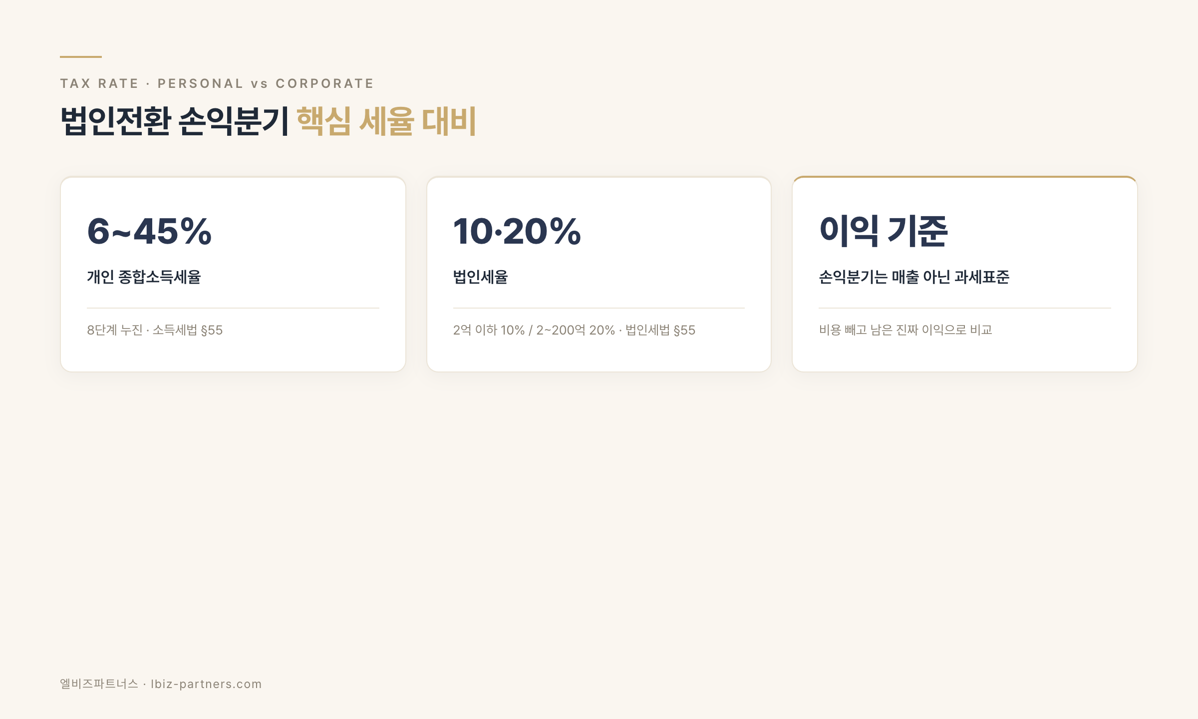 법인전환 손익분기 계산 핵심 세율 대비 — 개인 종합소득세율 6~45%, 법인세율 10·20%