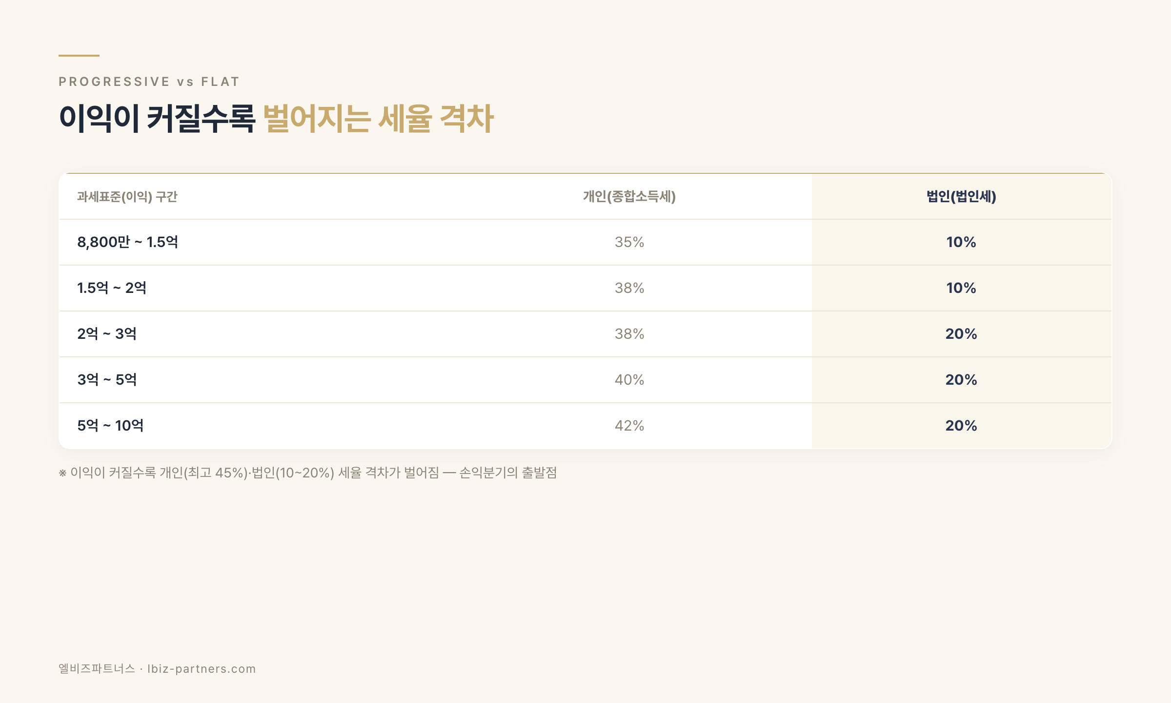 과세표준 구간별 개인 종합소득세율과 법인세율 비교표
