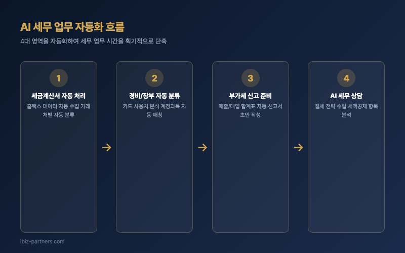 AI 세무 업무 자동화 흐름
