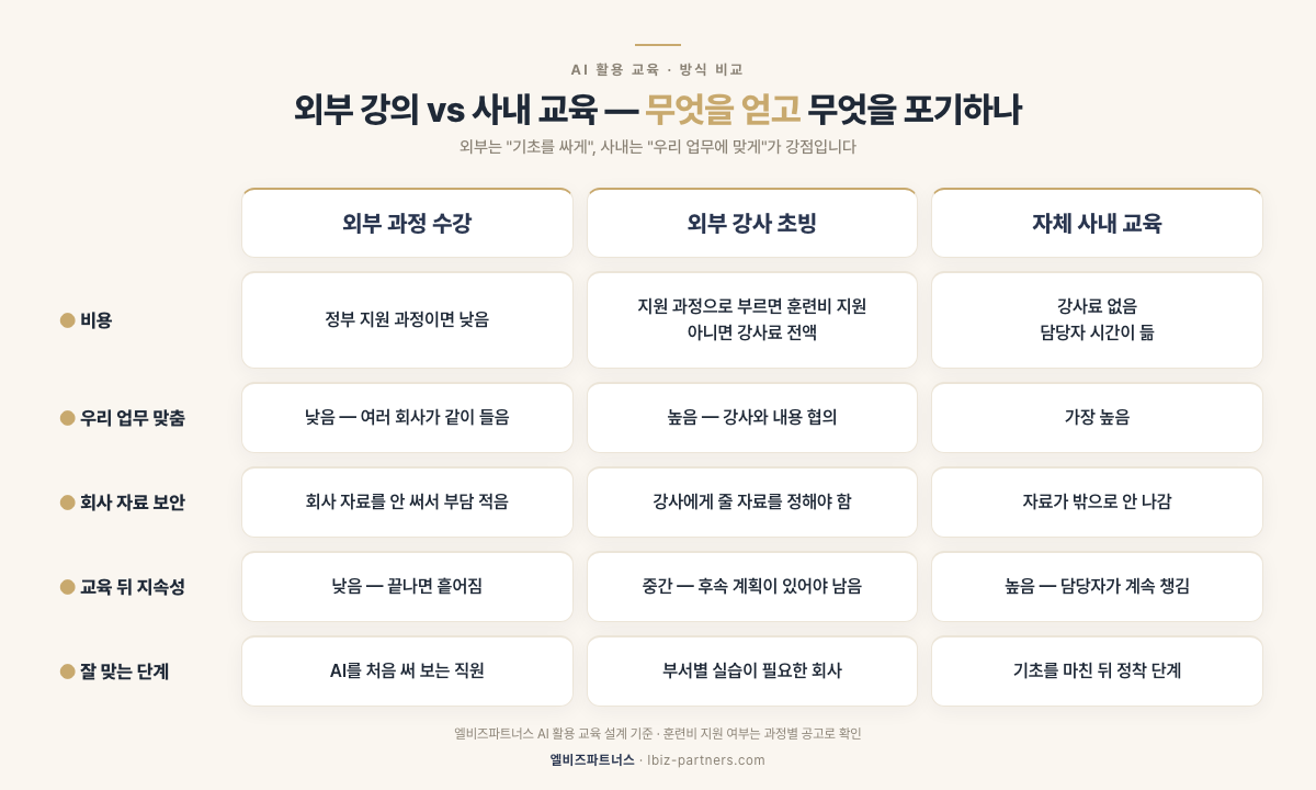 AI 활용 교육 세 가지 방식 비교 — 외부 과정 수강, 외부 강사 초빙, 자체 사내 교육의 비용·맞춤·보안·지속성