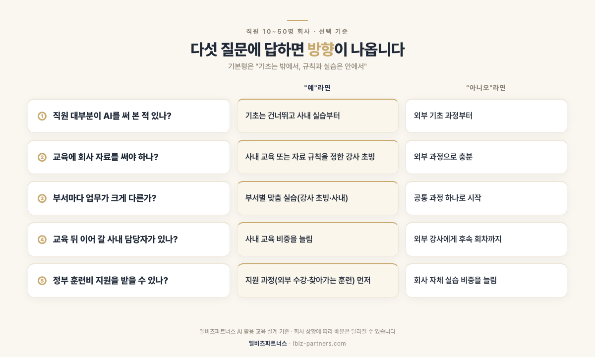 직원 10~50명 회사의 AI 활용 교육 선택 기준 5가지 — 경험, 회사 자료, 맞춤 필요, 이어 갈 사람, 정부 지원