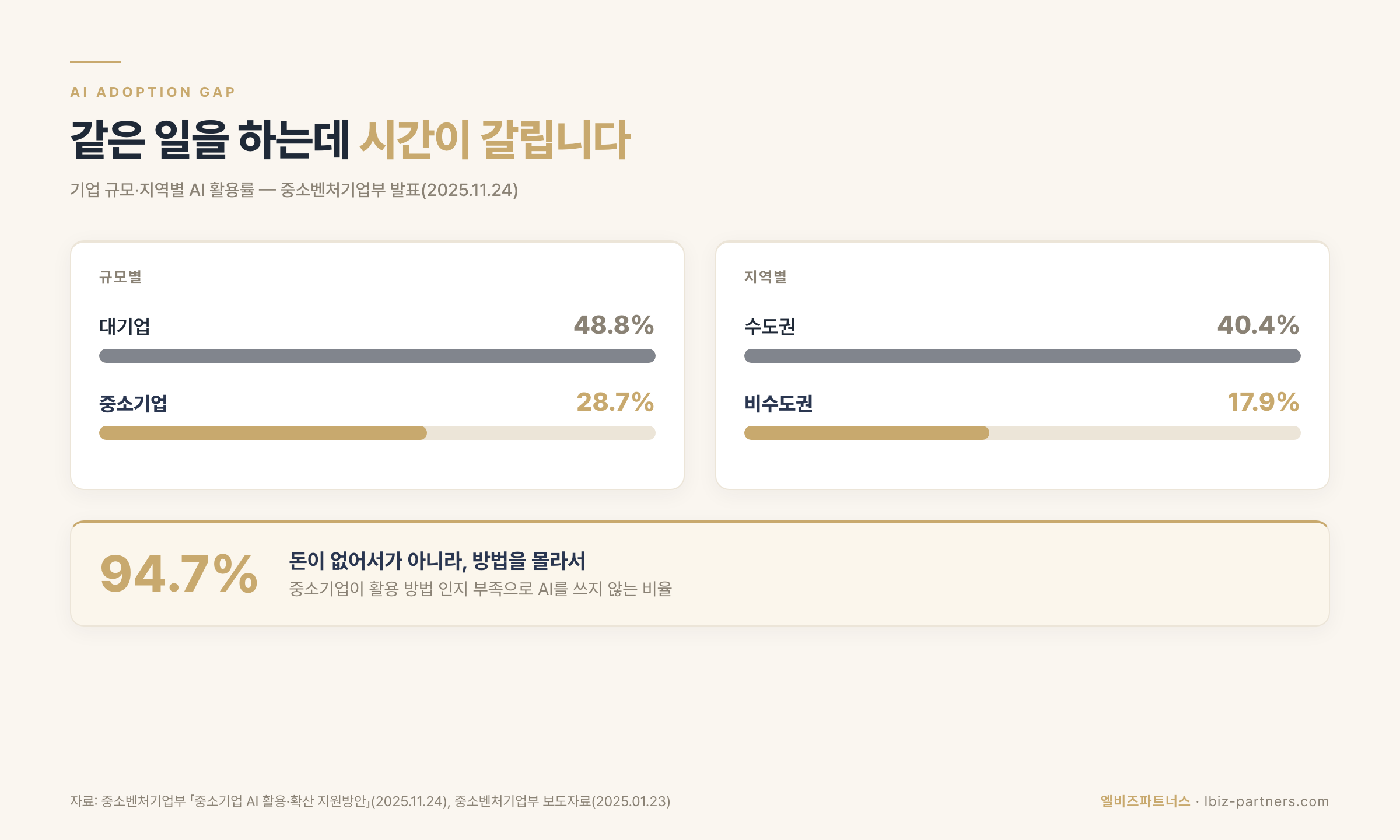 AI 활용률 현황