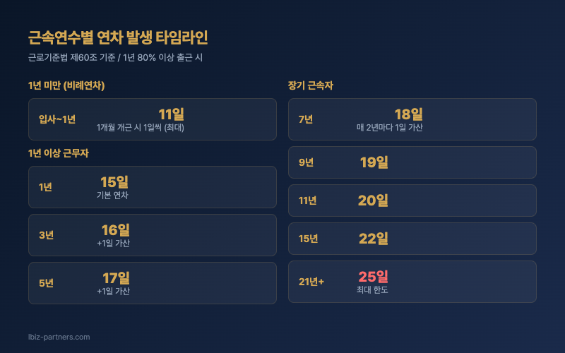 근속연수별 연차 발생 타임라인