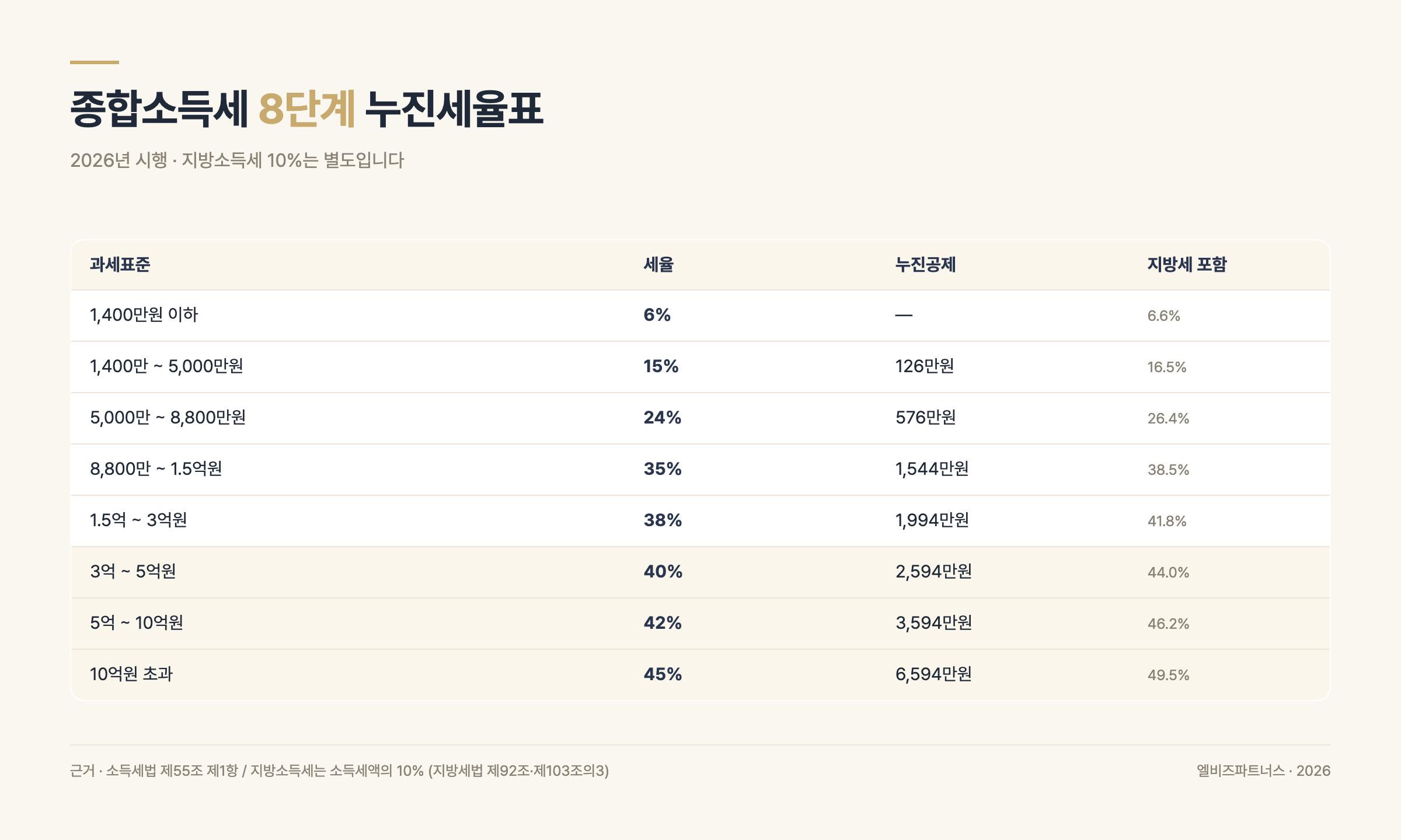 종합소득세 8단계 누진세율표와 지방소득세 포함 실질세율