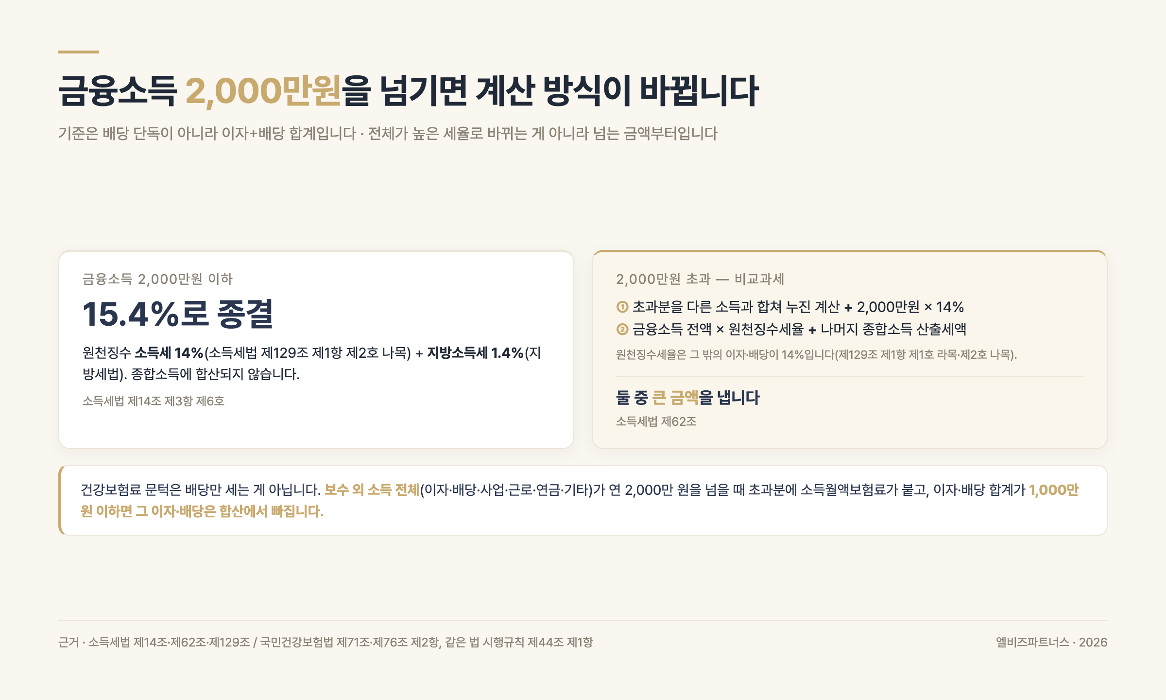 금융소득 2,000만원 초과 시 적용되는 비교과세 계산 구조