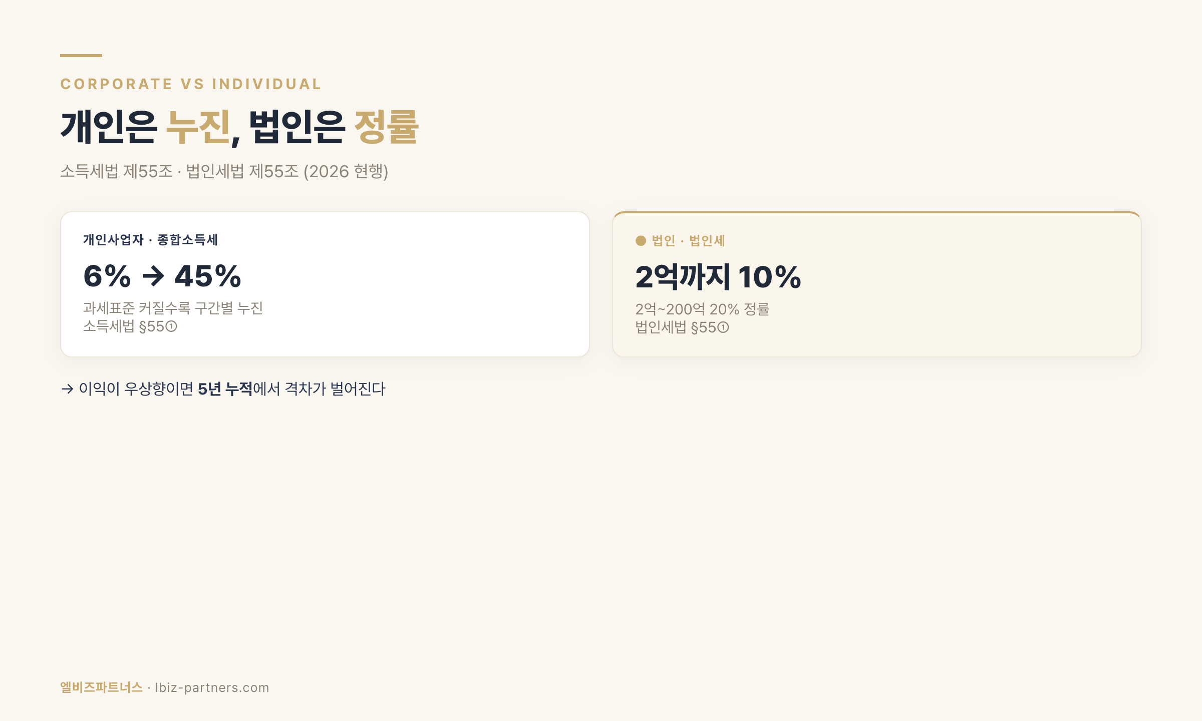 ChatGPT로 법인 vs 개인 5년 세금 시뮬레이션 돌려보기