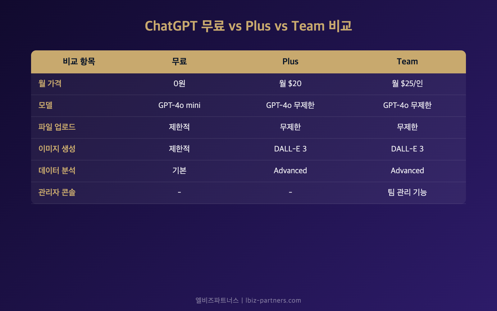 ChatGPT 무료 vs Plus vs Team 요금제 비교표 — 가격 모델 기능 차이