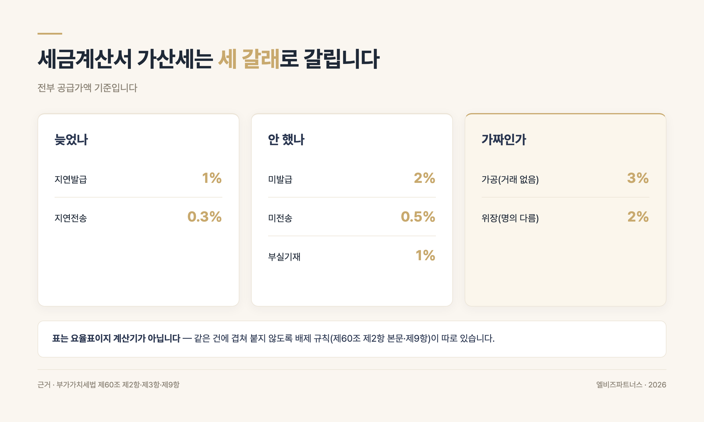 세금계산서 가산세 3갈래