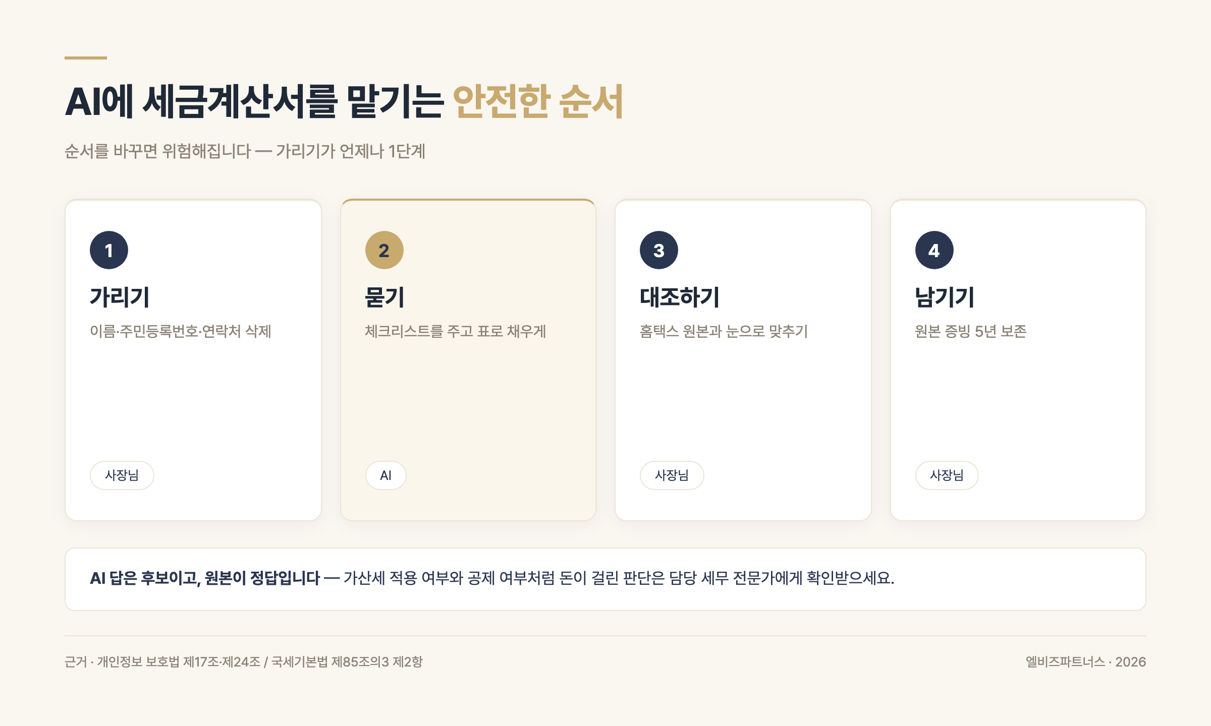 AI 세무 활용 4단계