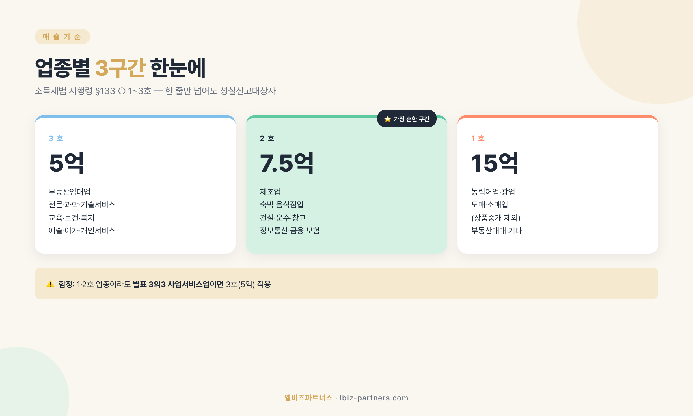 업종별 매출 기준 3구간 — 시행령 §133
