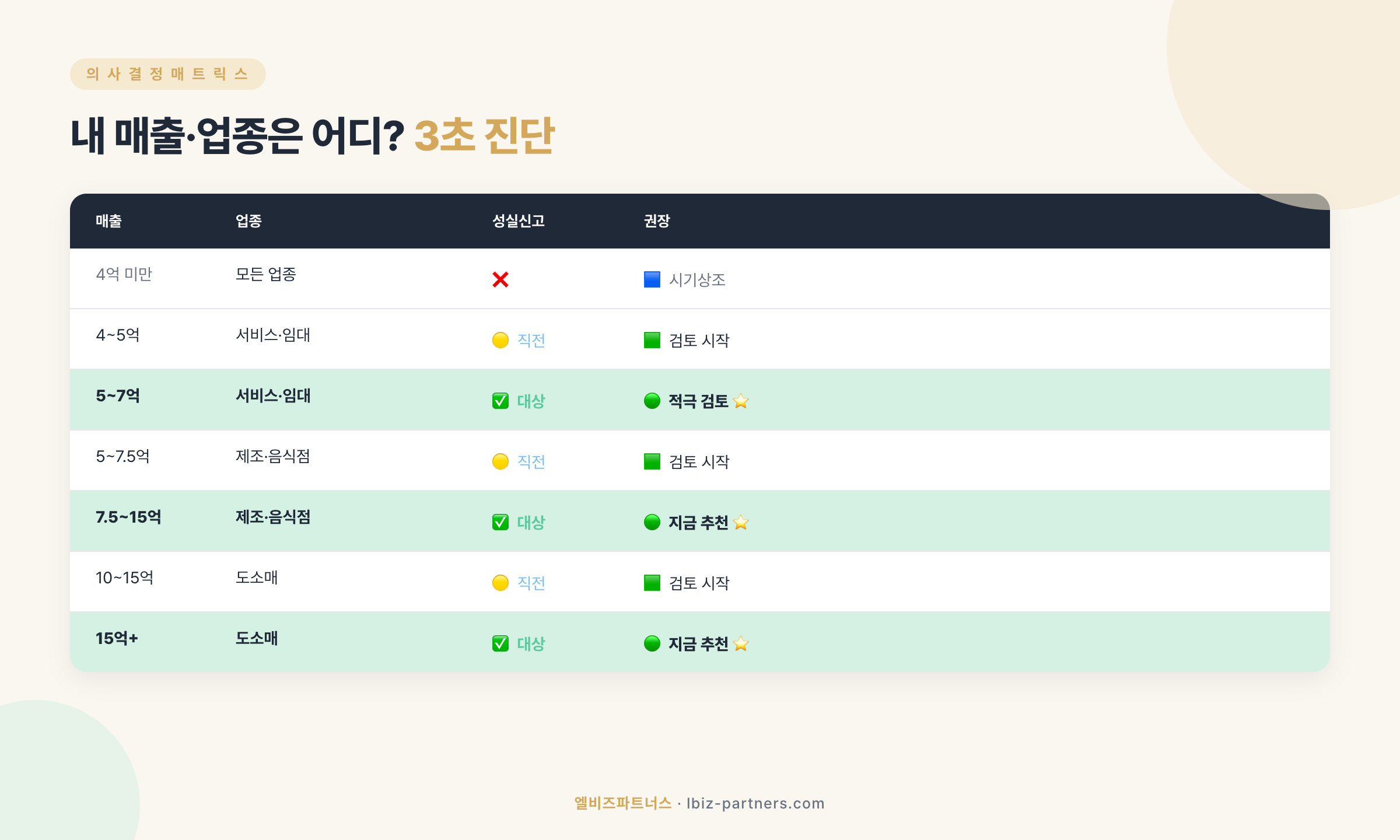 매출 구간별 의사결정 매트릭스