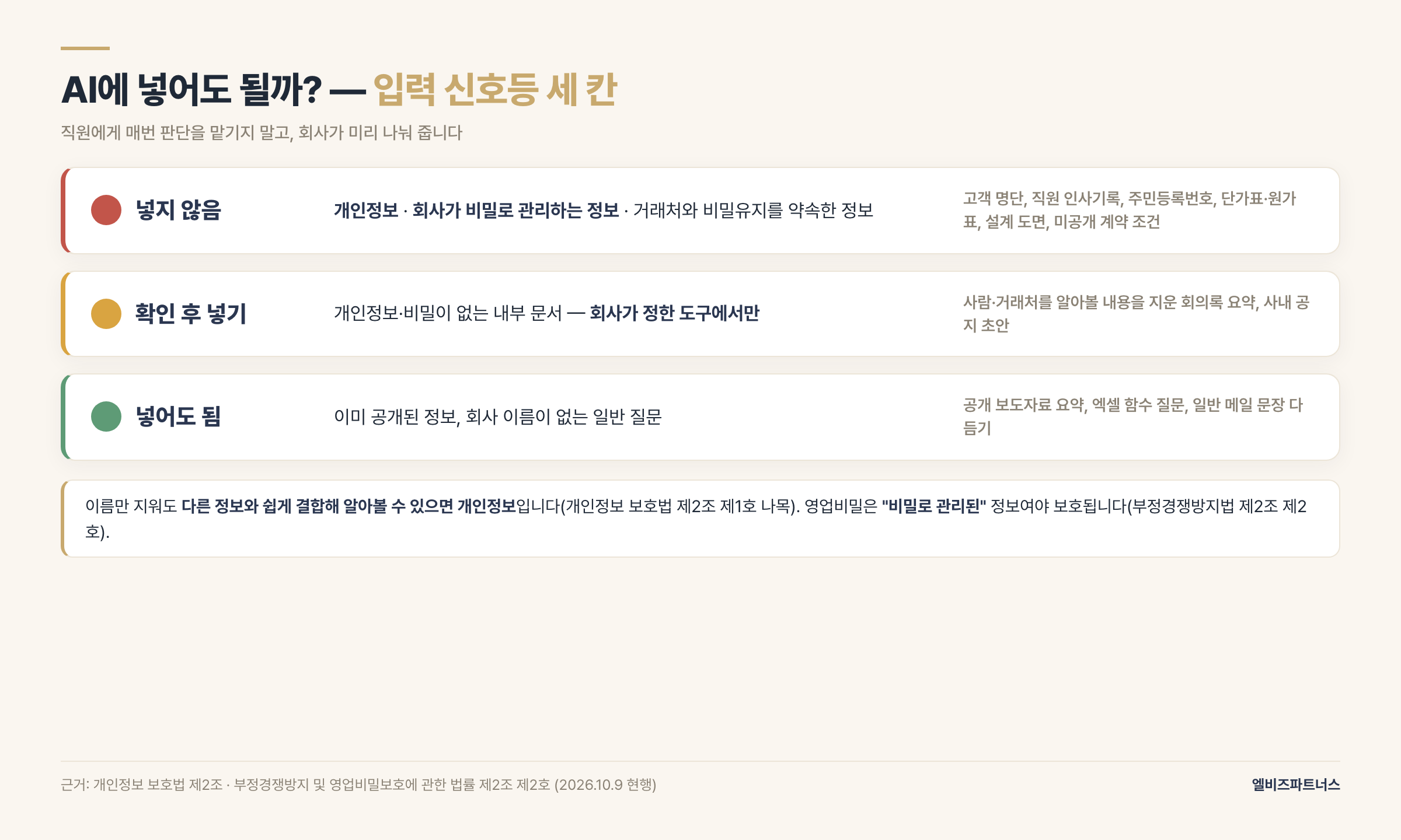 사내 AI 입력 신호등 — 빨강 넣지 않음: 고객·직원 개인정보, 주민등록번호, 단가표·원가·설계 자료 / 노랑 확인 후: 사람·거래처를 알아볼 내용을 지운 내부 문서, 회사가 정한 도구에서만 / 초록 넣어도 됨: 공개 자료, 일반 질문