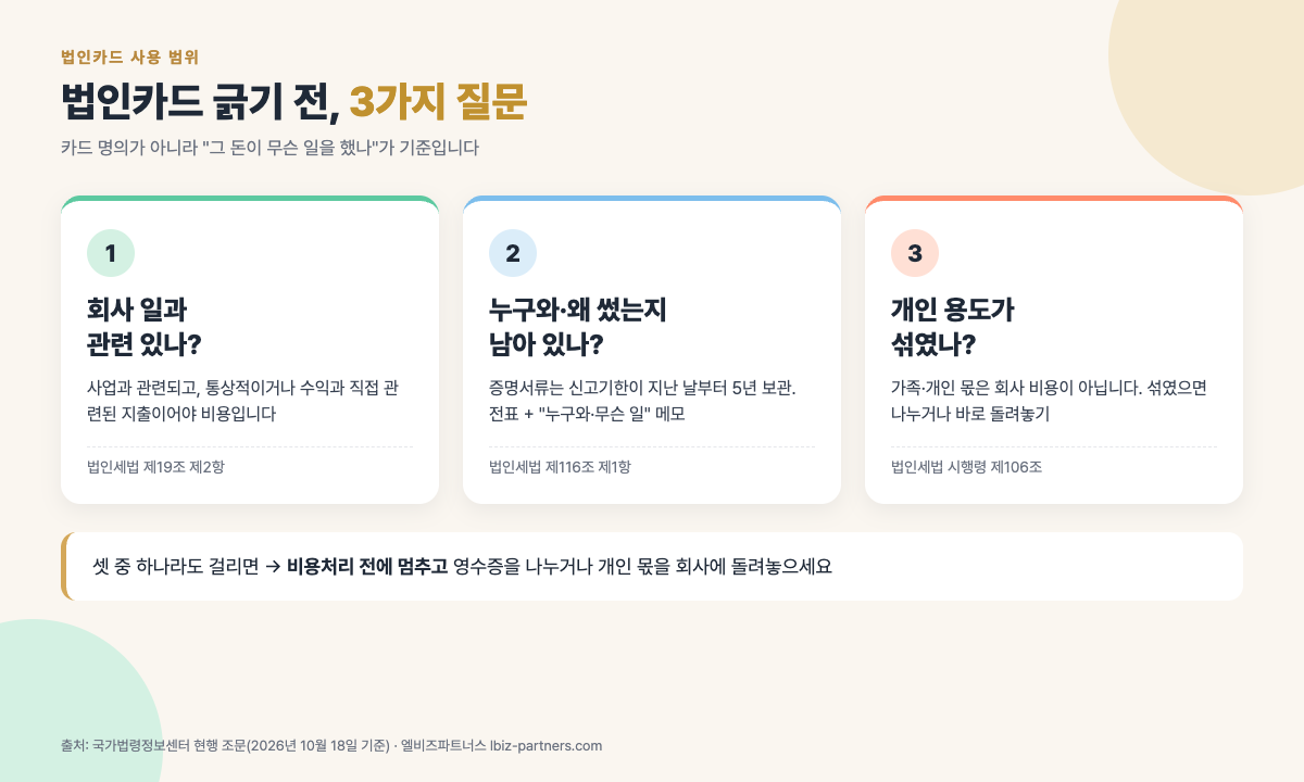 법인카드 긁기 전 3가지 질문 — ① 회사 일과 관련 있나(법인세법 제19조 제2항) ② 누구와·왜 썼는지 증빙과 메모가 남나(법인세법 제116조) ③ 대표님·가족의 개인 용도가 섞였나(법인세법 시행령 제106조)