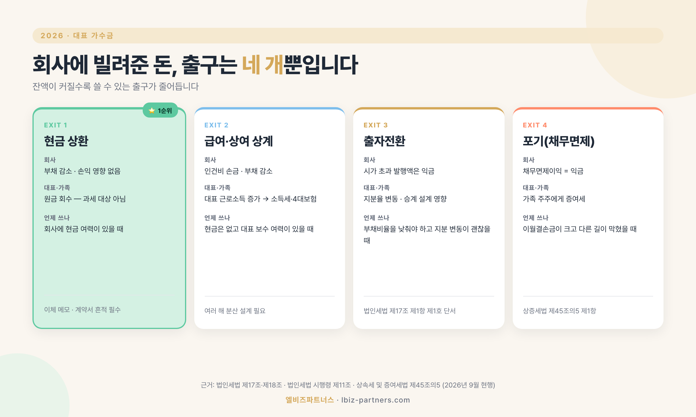 가수금 네 가지 출구 비교 — 현금 상환·급여 상계·출자전환·포기의 회사 쪽 영향과 대표·가족 쪽 영향