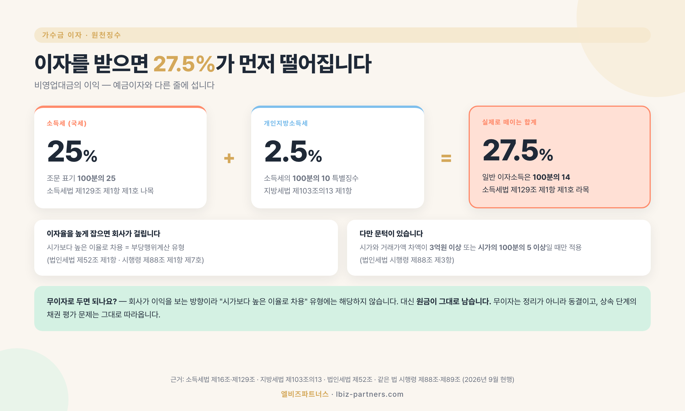 가수금 이자 27.5% 분해 — 소득세 25% + 개인지방소득세 2.5%, 예금이자는 같은 기준이면 15.4%