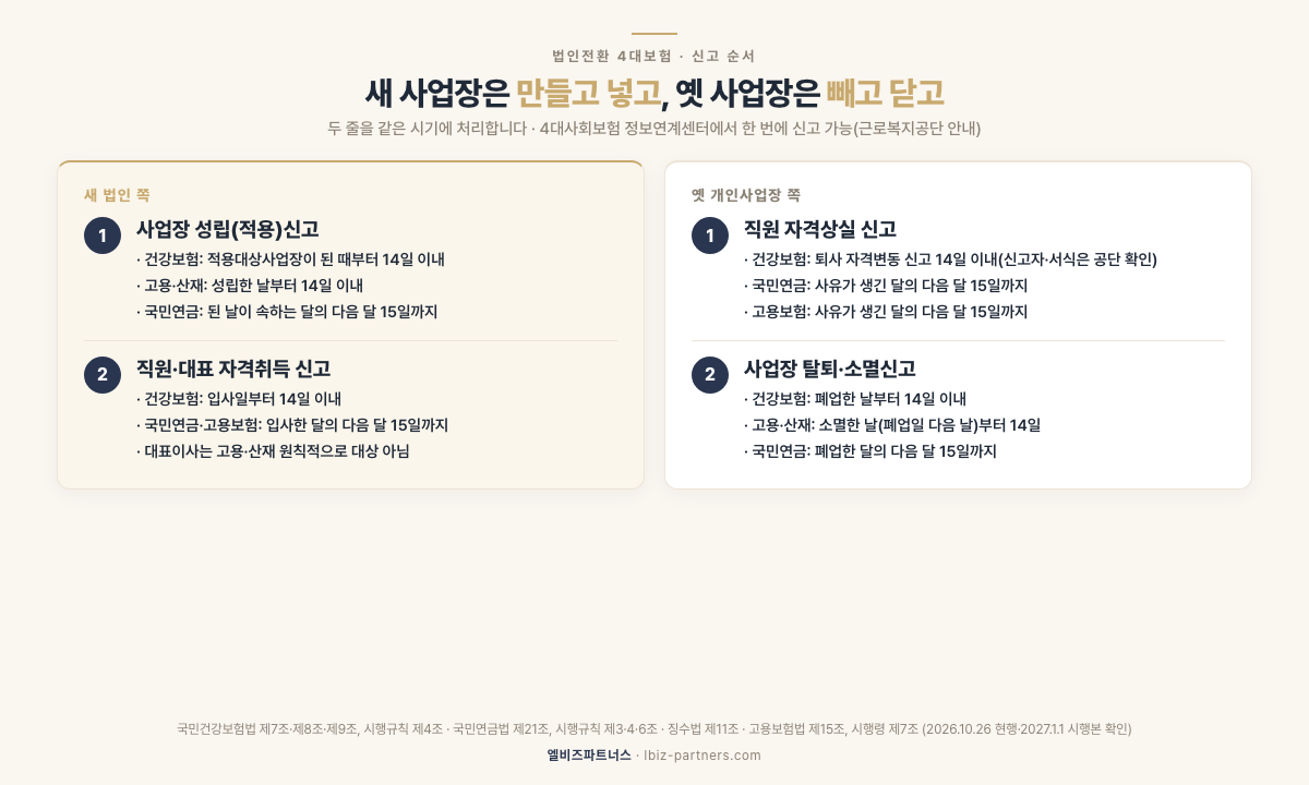 법인전환 4대보험 신고 순서표 — 법인 쪽은 사업장 성립(적용)신고 다음 직원·대표 자격취득, 개인사업장 쪽은 직원 자격상실 다음 사업장 탈퇴·소멸. 기한은 신고 종류별로 다릅니다. 건강보험 사업장·자격 신고와 고용·산재 보험관계 성립·소멸 신고는 해당 조문에 따라 14일 이내, 국민연금 사업장·자격 신고와 고용보험 피보험자격 신고는 사유가 생긴 달의 다음 달 15일까지입니다. 산재 근로자 고용신고는 고용보험 신고 시 생략할 수 있습니다. 정확한 마감일은 담당 공단에 확인하세요
