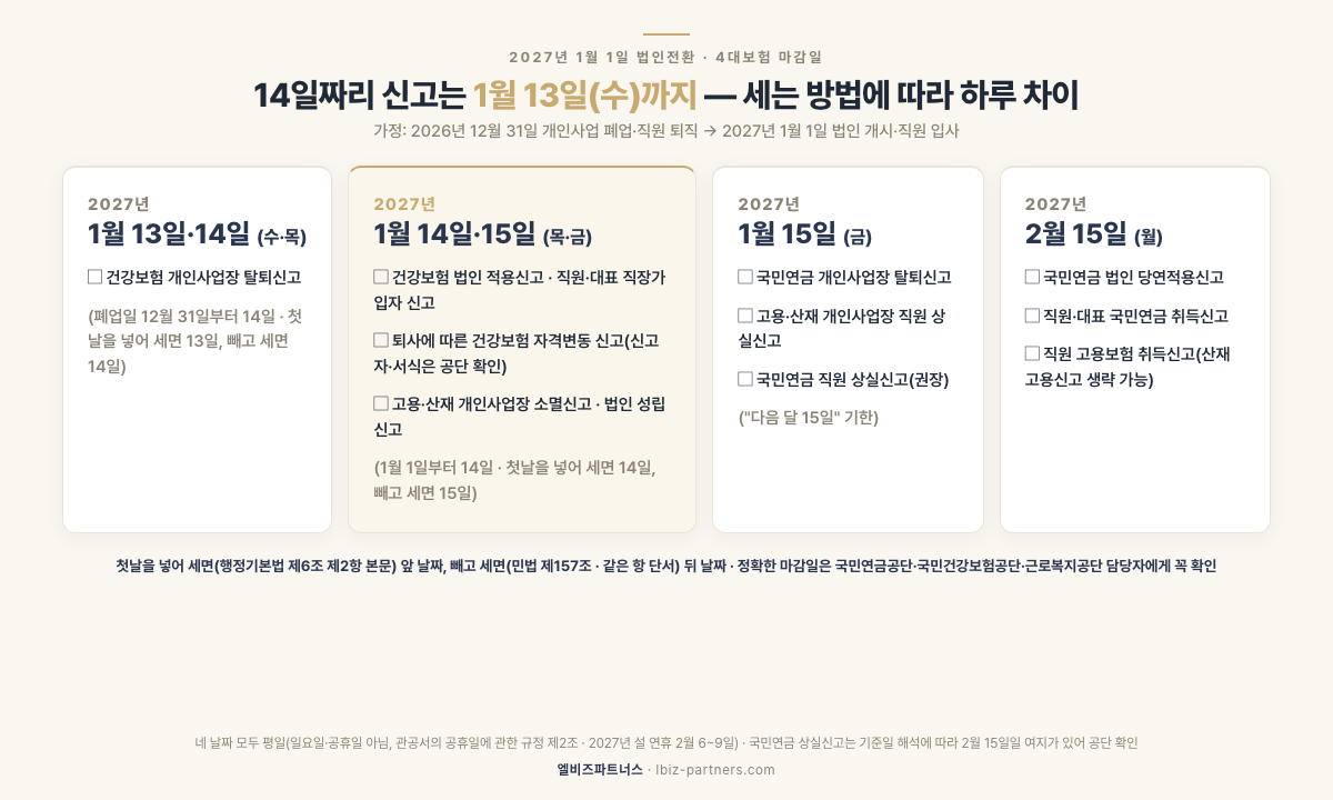 2027년 1월 1일 법인전환 4대보험 마감일 달력 — 2026년 12월 31일 폐업·직원 퇴직, 2027년 1월 1일 법인 개시·입사 가정. 1월 13일(수) 또는 14일(목) 건강보험 개인사업장 탈퇴, 1월 14일(목) 또는 15일(금) 건강보험 법인 적용·직장가입자 신고와 퇴사에 따른 자격변동 신고(신고자·서식은 공단 확인), 고용·산재 성립·소멸(첫날을 넣어 세면 앞 날짜, 빼고 세면 뒤 날짜), 1월 15일(금) 국민연금 탈퇴와 고용·산재 직원 상실신고, 2월 15일(월) 국민연금 당연적용과 직원·대표 국민연금·고용보험 취득신고. 정확한 마감일은 담당 공단에 확인