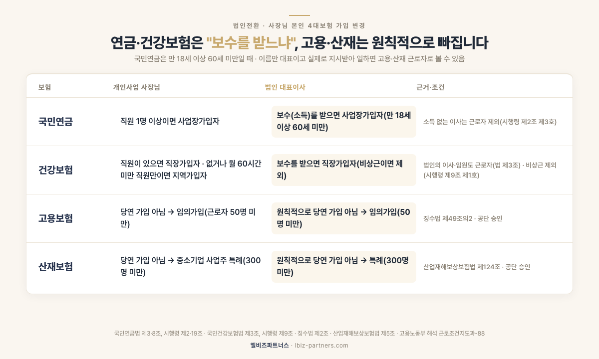 개인사업 사장님 vs 법인 대표이사 4대보험 가입 비교 — 국민연금·건강보험은 개인사업주(직원 1명 이상일 때 사업장 가입)에서 법인 근로자(보수를 받으면 가입. 국민연금은 만 18세 이상 60세 미만이고 소득 없는 이사는 제외, 건강보험은 비상근이면 제외)로 바뀌고, 고용·산재보험은 두 경우 모두 원칙적으로 당연 가입 아님(근로자 50명 미만 고용보험·300명 미만 산재보험 임의가입 가능)