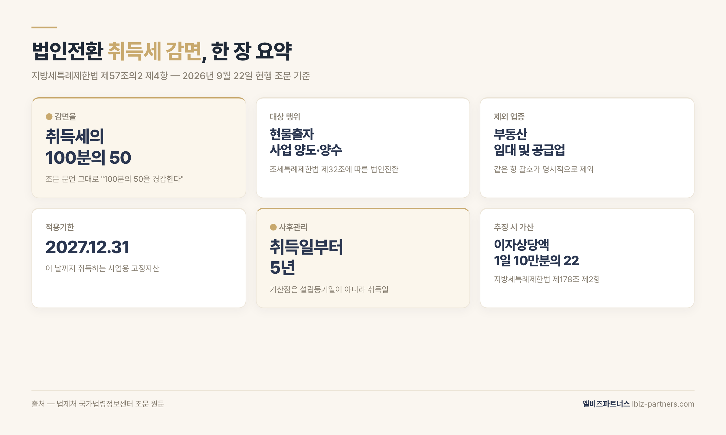 법인전환 취득세 감면 한 장 요약 — 감면율 100분의 50, 대상은 현물출자와 사업 양도·양수, 부동산 임대 및 공급업 제외, 적용기한 2027년 12월 31일, 사후관리 취득일부터 5년