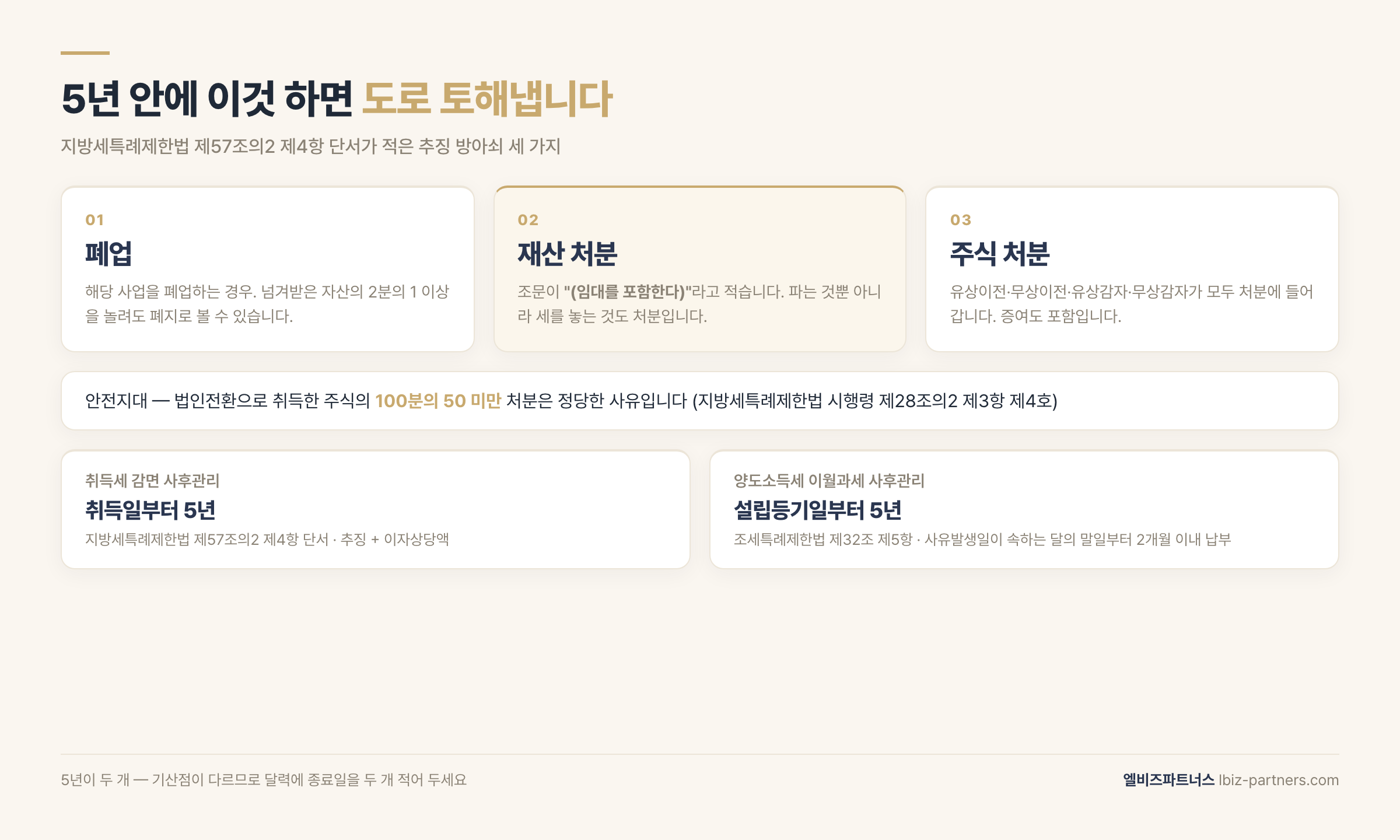 법인전환 5년 사후관리 방아쇠 세 가지 — 폐업, 재산 처분(임대 포함), 주식 처분. 그리고 취득세 5년과 양도소득세 이월과세 5년이 따로 도는 구조