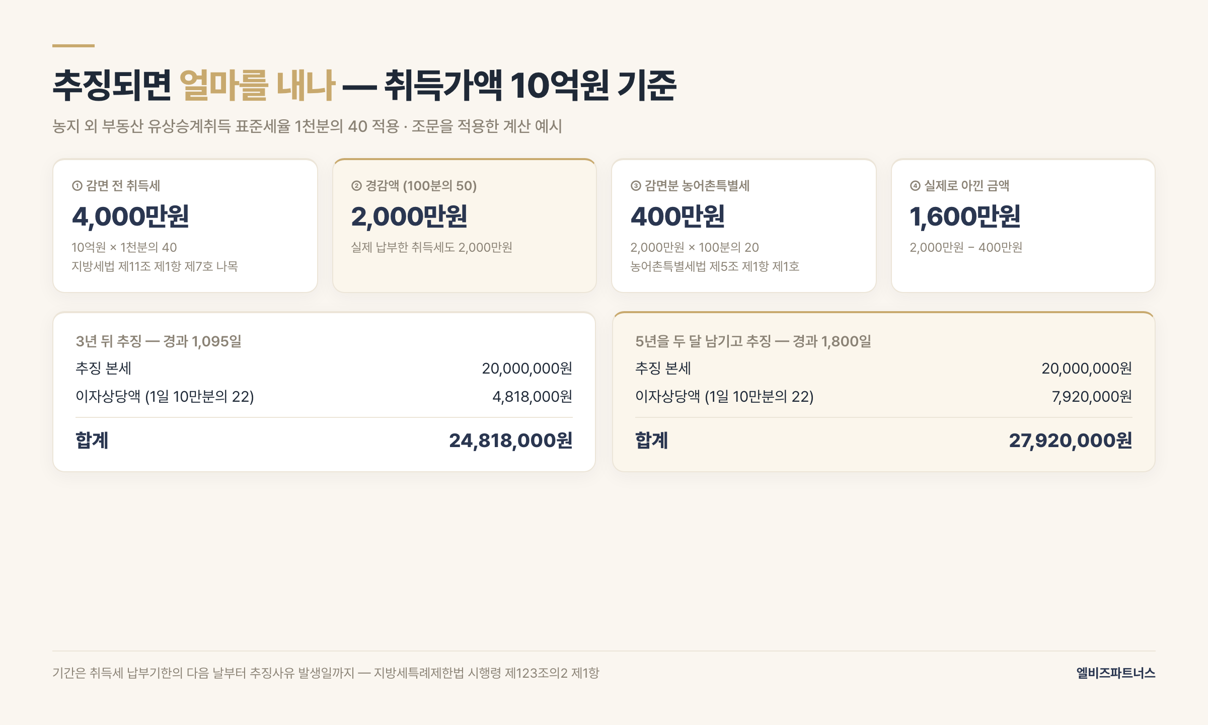 법인전환 취득세 추징 금액 계산 — 취득가액 10억원 기준 경감액 2,000만원, 1,095일 경과 시 이자상당액 4,818,000원으로 합계 24,818,000원, 1,800일 경과 시 7,920,000원으로 합계 27,920,000원