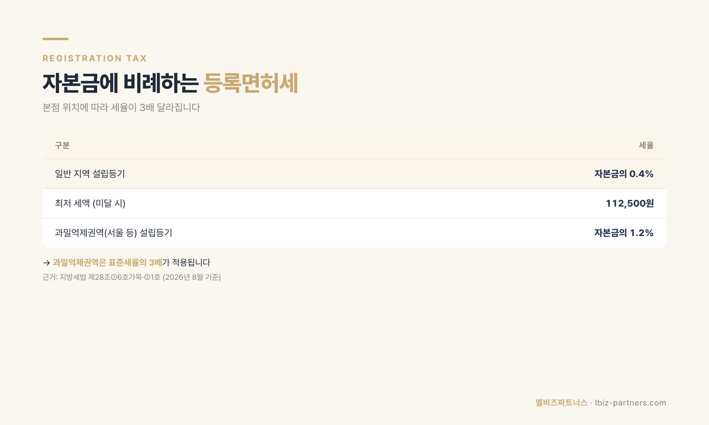 자본금에 비례하는 등록면허세