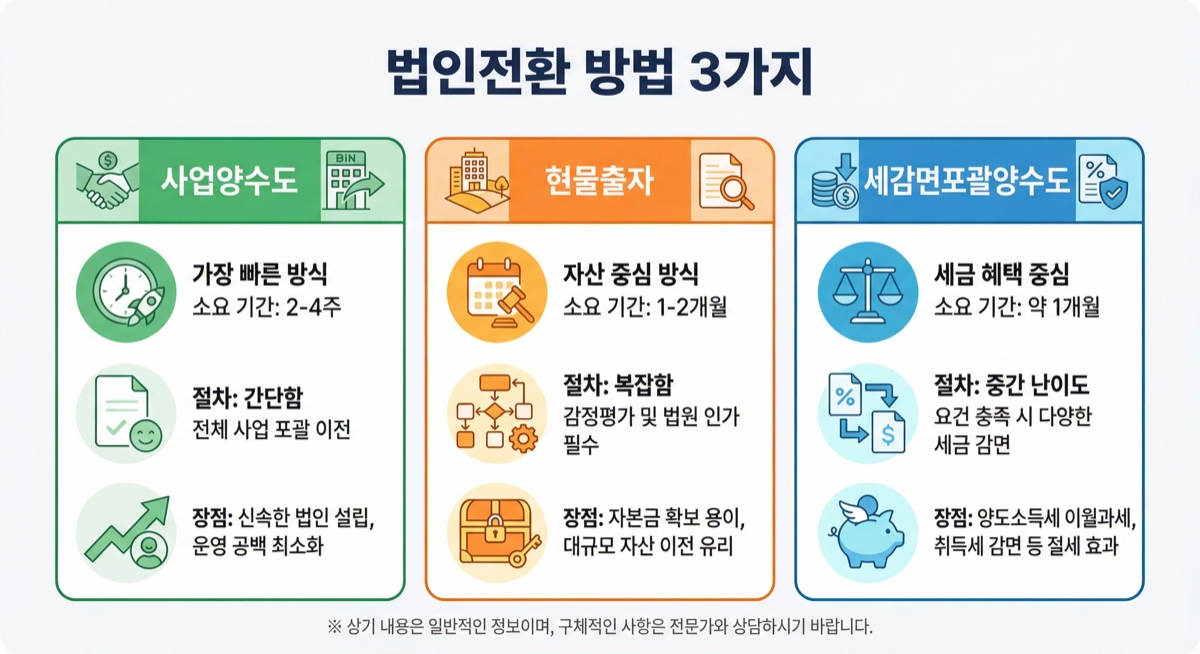 법인전환 방법 3가지 비교