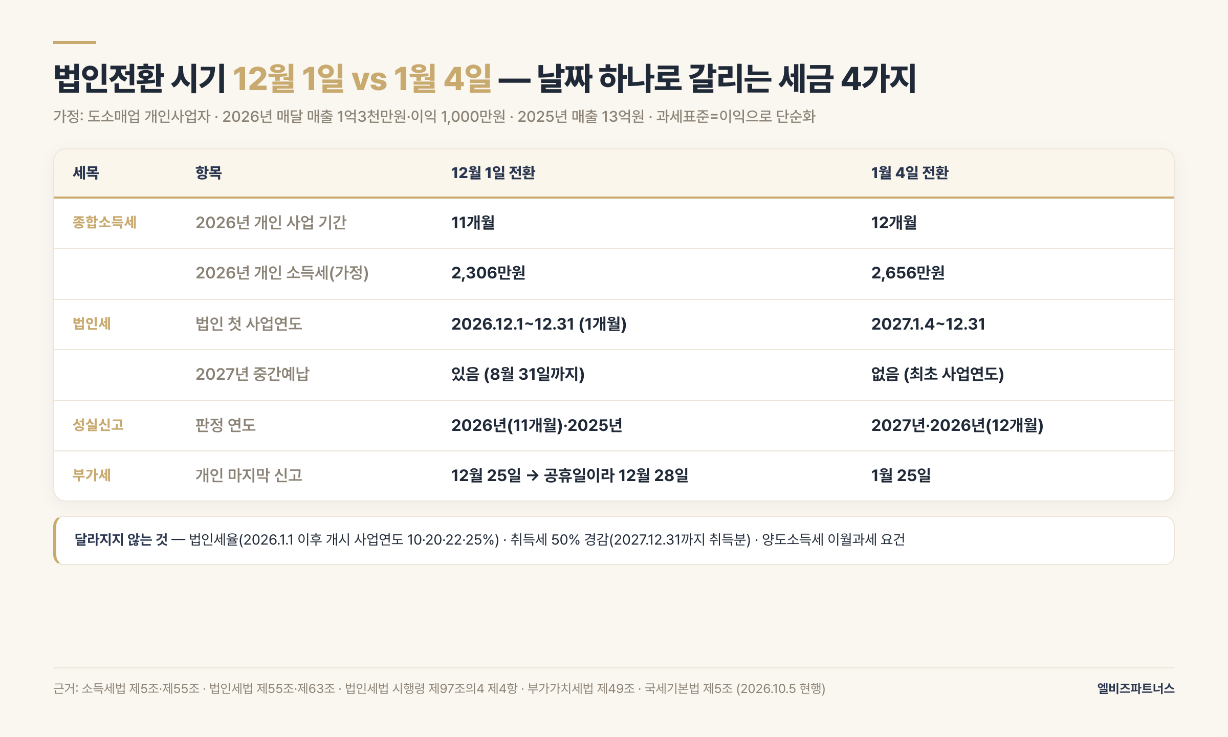 법인전환 시기 12월 1일 vs 1월 4일 — 종합소득세·법인세·성실신고·부가세 4가지 비교표