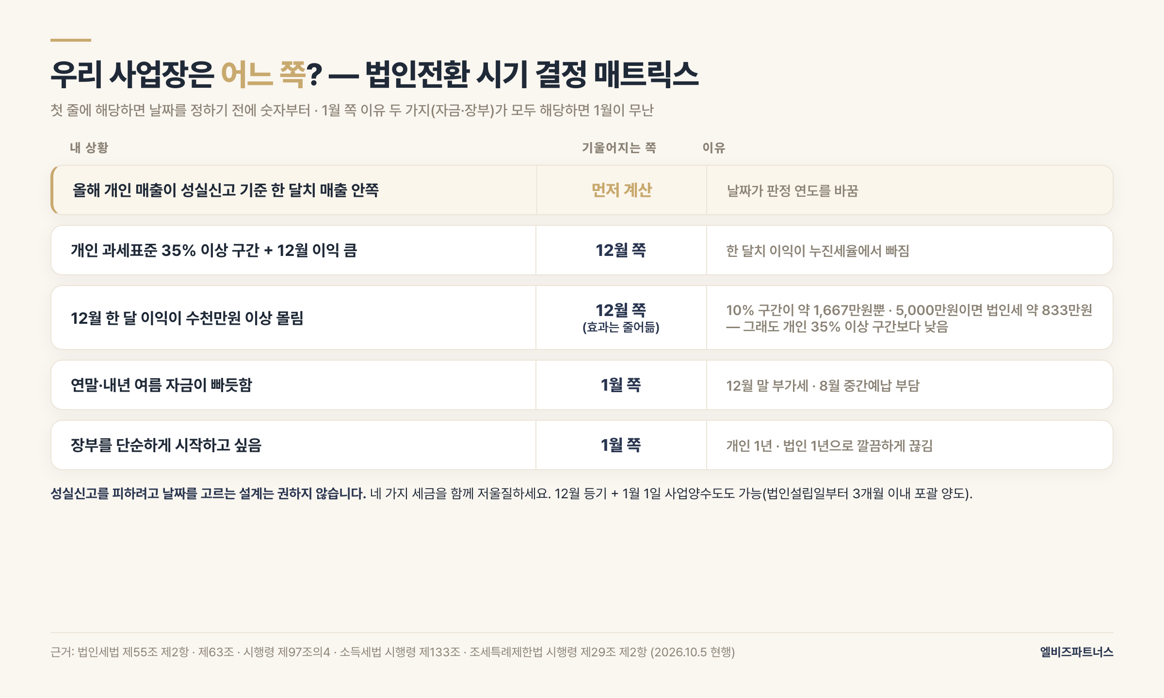 법인전환 시기 결정 매트릭스 — 매출이 성실신고 기준 근처인지, 이익 규모, 연말 자금 여유에 따른 12월·1월 권장