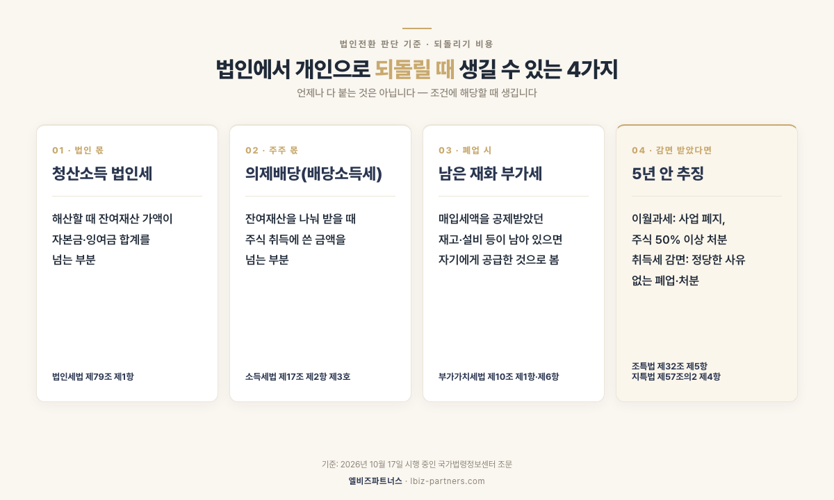 법인전환을 되돌릴 때 생길 수 있는 세금 4가지 — 청산소득 법인세(법인세법 제79조), 의제배당(소득세법 제17조 제2항 제3호), 폐업 시 남은 재화 부가세(부가가치세법 제10조), 감면 추징(조특법 제32조 제5항·지특법 제57조의2 제4항)