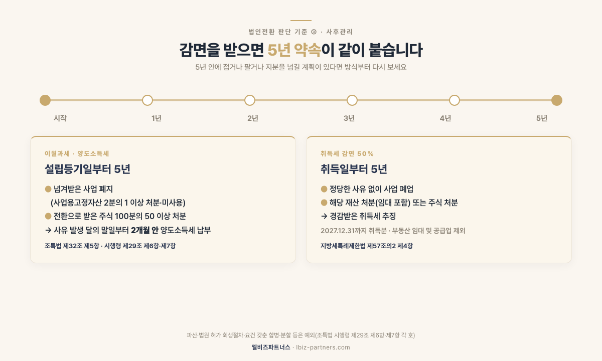 법인전환 감면의 5년 사후관리 — 이월과세는 설립등기일부터 5년(사업 폐지·주식 50% 이상 처분 시 2개월 안에 양도세 납부), 취득세 감면은 취득일부터 5년(정당한 사유 없는 폐업·처분·임대·주식 처분 시 추징)