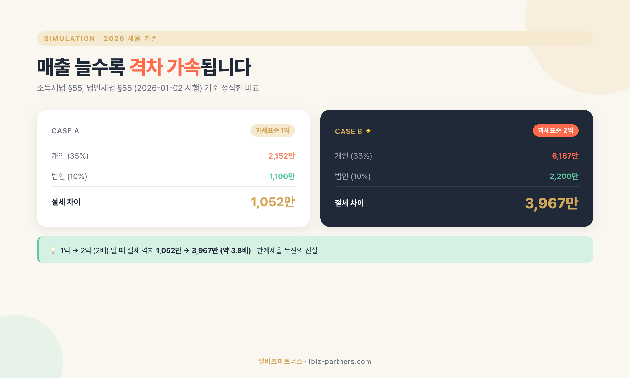 과세표준 1억 vs 2억 시뮬레이션 비교