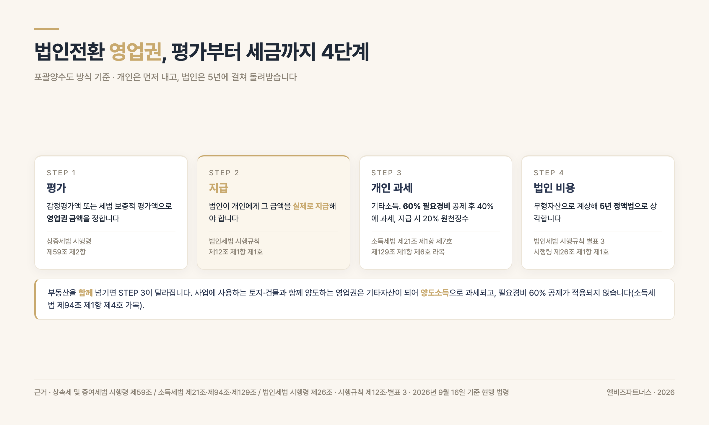법인전환 영업권 평가부터 개인 기타소득 과세와 법인 5년 상각까지 4단계 흐름도