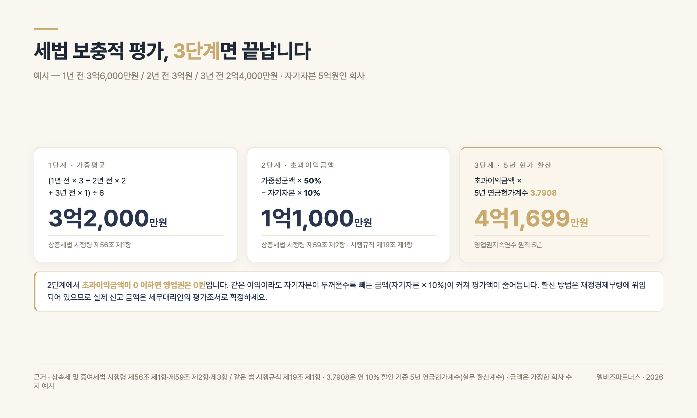 영업권 보충적 평가 3단계 계산 — 순손익액 가중평균, 초과이익금액, 5년 현가 환산