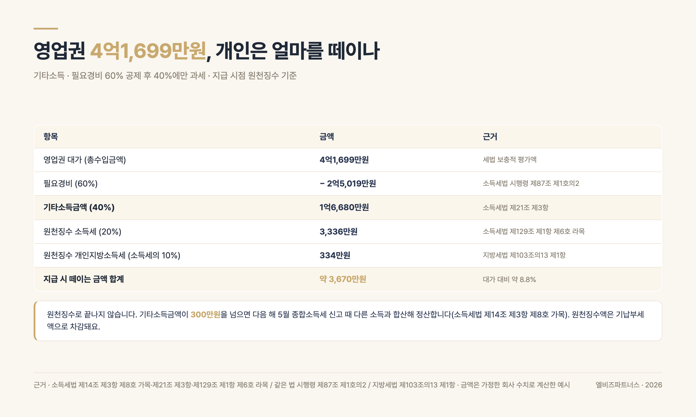영업권 대가 4억1,699만원의 개인 기타소득 과세 구조 — 필요경비 60% 공제 후 원천징수