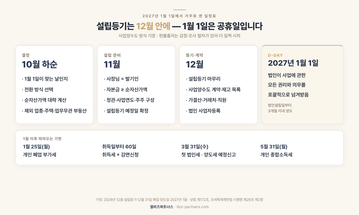 2027년 1월 1일 법인전환 역산 일정표 — 10월 하순 방식·순자산가액 결정, 11월 설립 준비, 12월 설립등기·양수도 계약, 1월 1일 양수도, 1월 25일(월) 폐업 부가세, 3월 31일(수) 첫 법인세·양도세 예정신고, 5월 31일(월) 종합소득세(사업양수도 방식, 2026년 12월 31일 폐업·양도일 1월 가정)